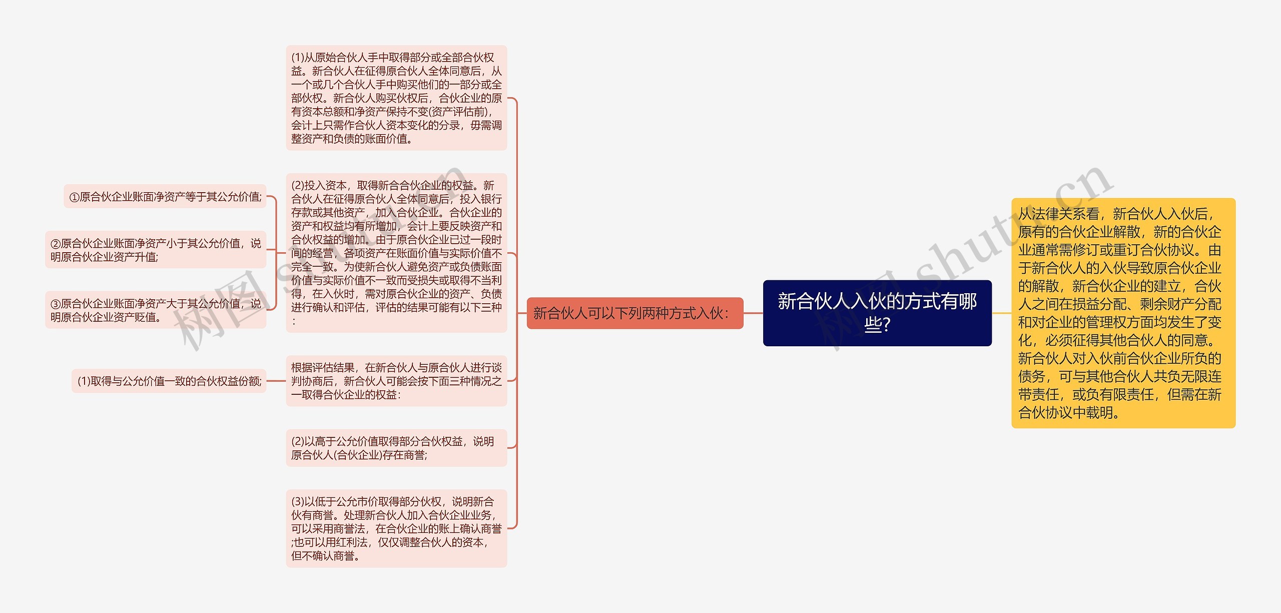 新合伙人入伙的方式有哪些?思维导图