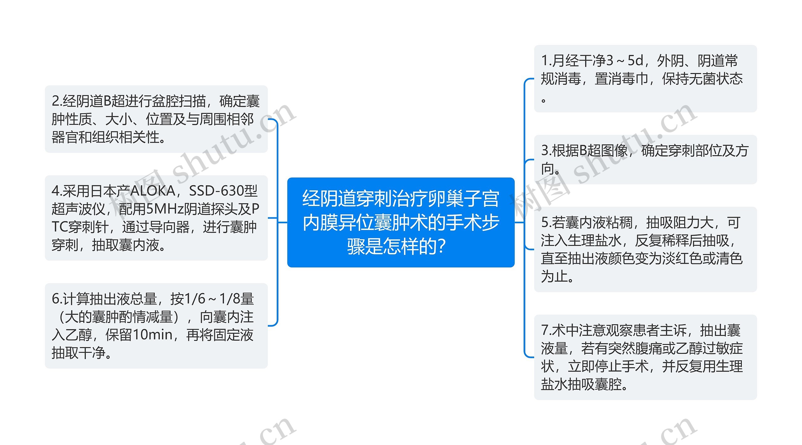 经阴道穿刺治疗卵巢子宫内膜异位囊肿术的手术步骤是怎样的？思维导图