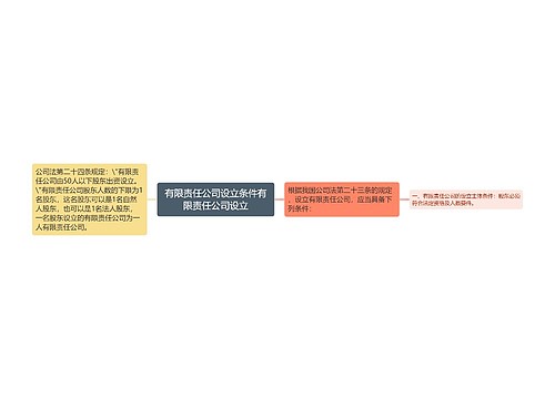 有限责任公司设立条件有限责任公司设立