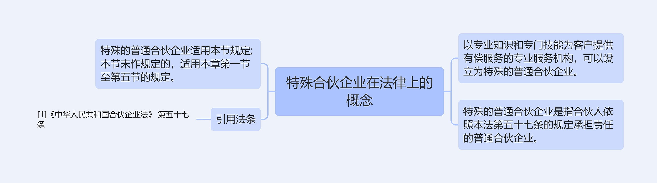 特殊合伙企业在法律上的概念思维导图