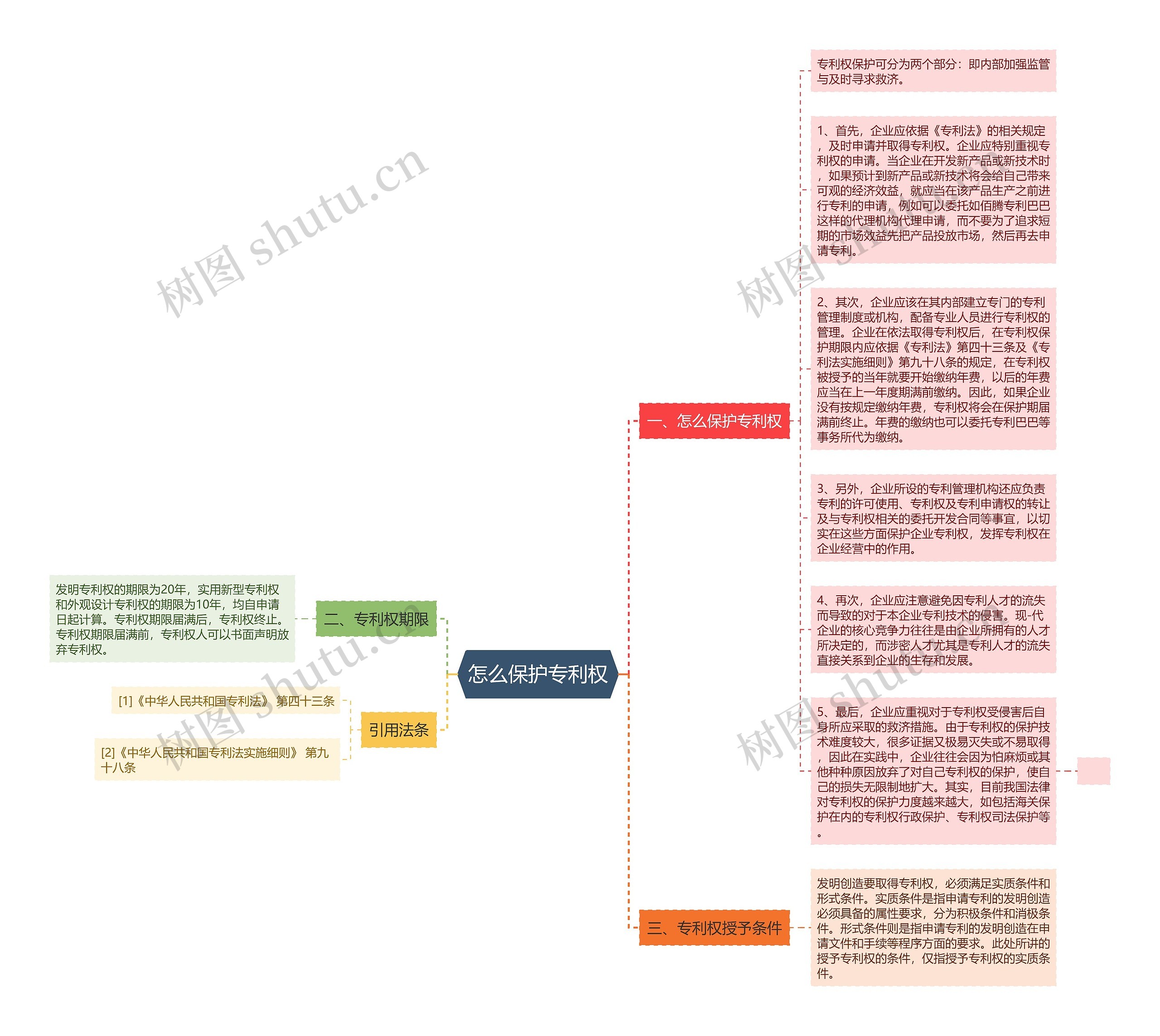 怎么保护专利权思维导图