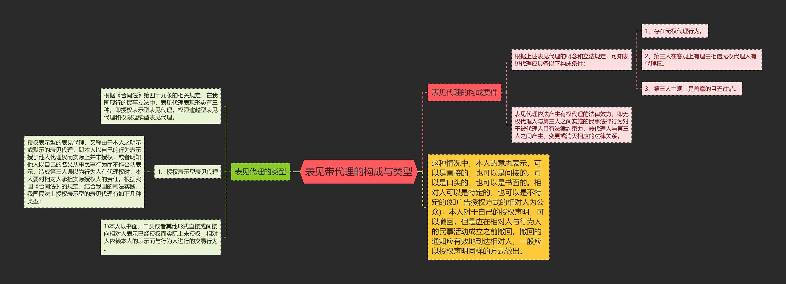 表见带代理的构成与类型思维导图