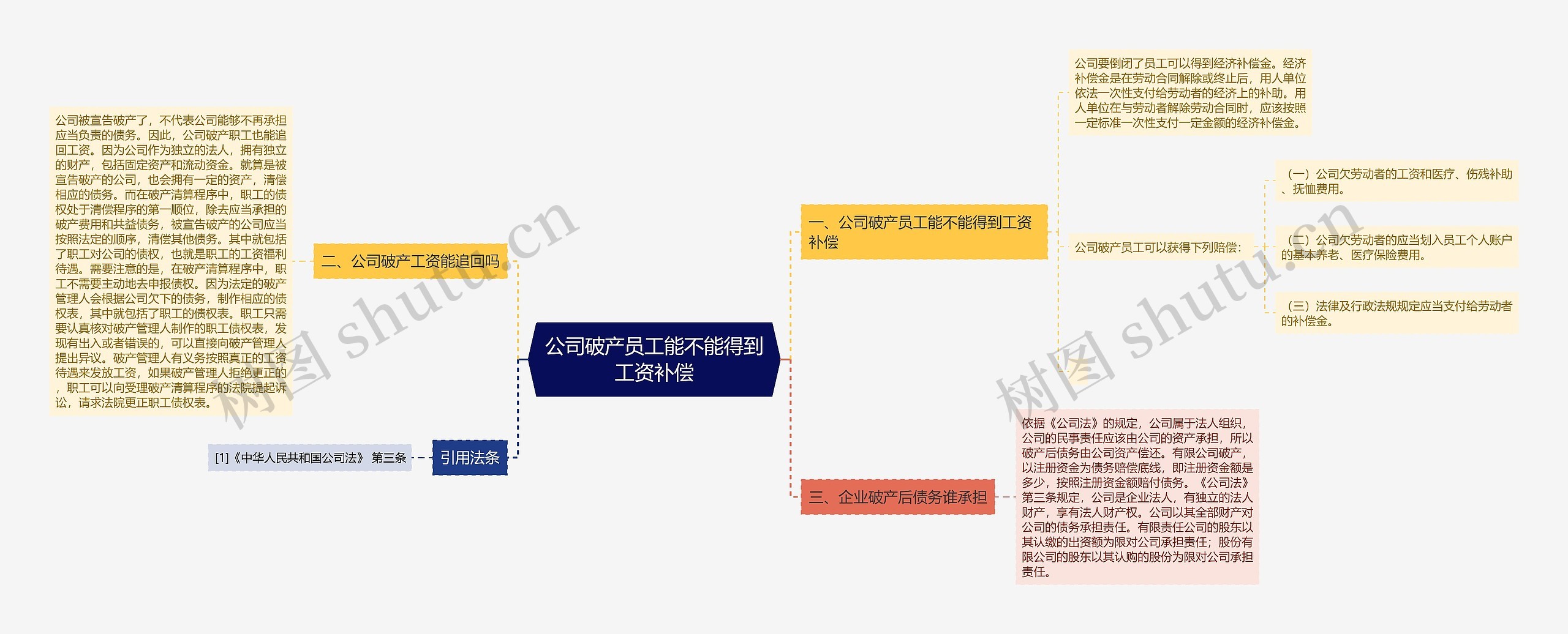 公司破产员工能不能得到工资补偿思维导图