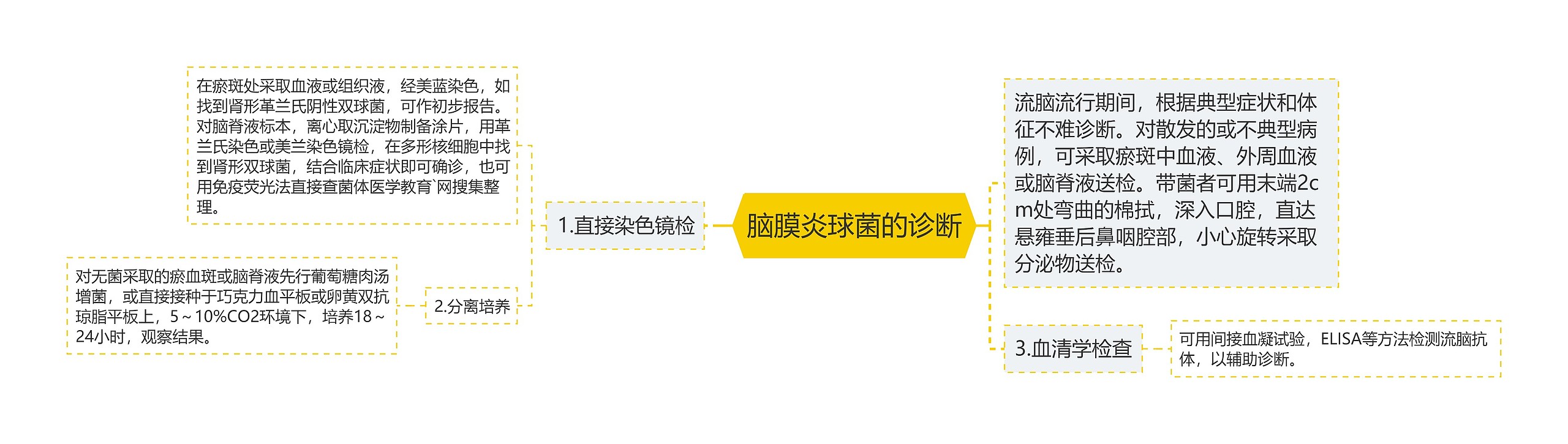 脑膜炎球菌的诊断 脑膜炎球菌的诊断