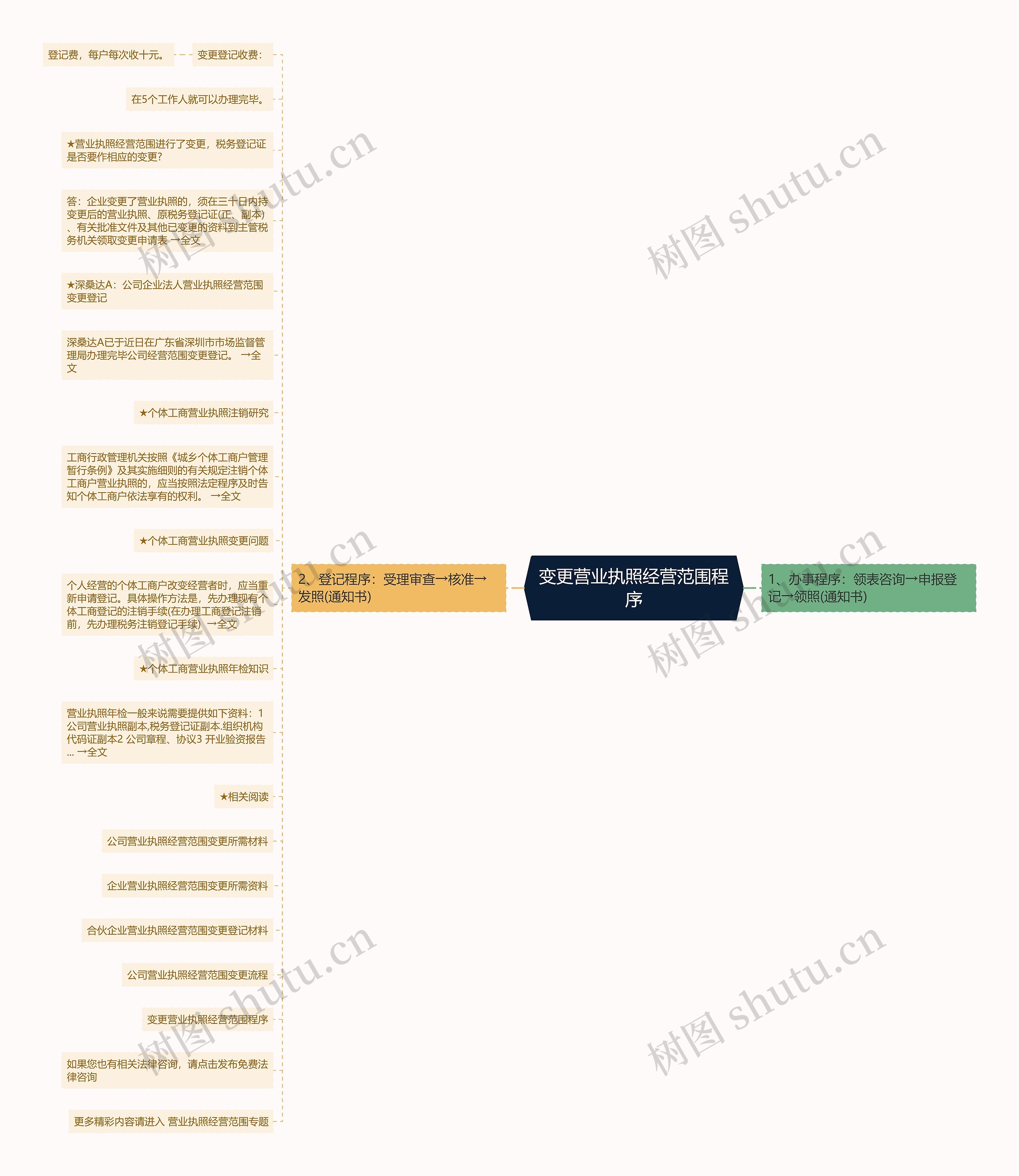 变更营业执照经营范围程序思维导图