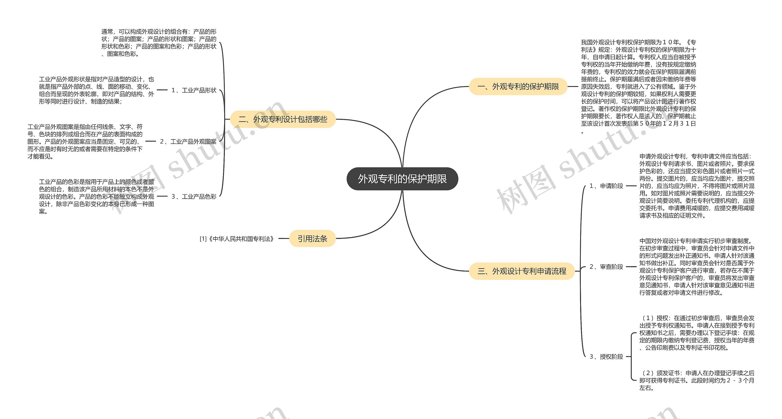 外观专利的保护期限思维导图