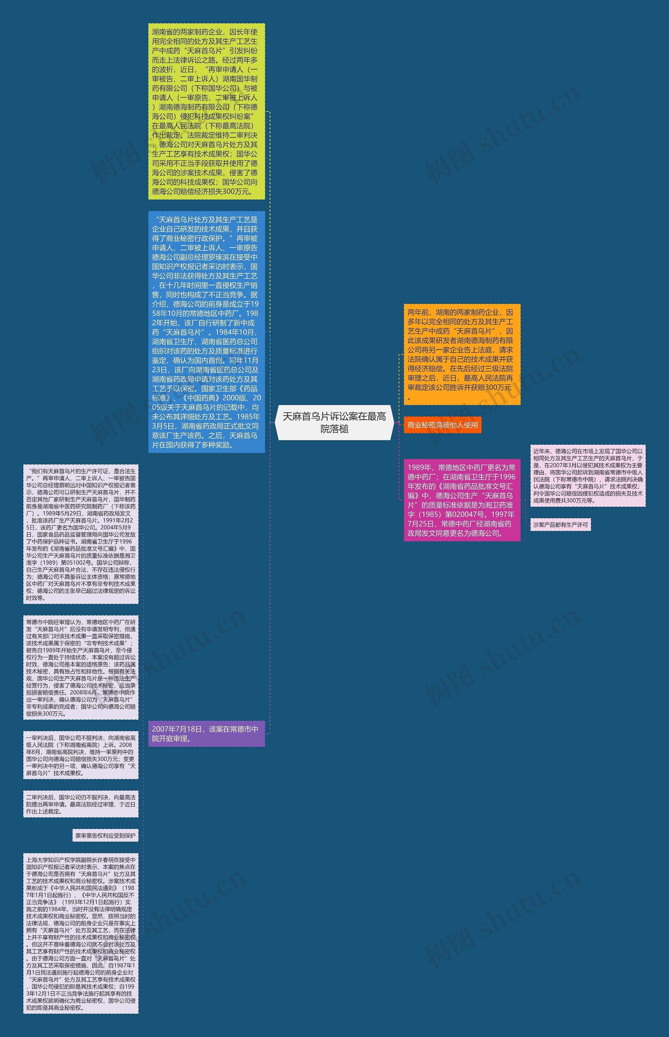 天麻首乌片诉讼案在最高院落槌思维导图