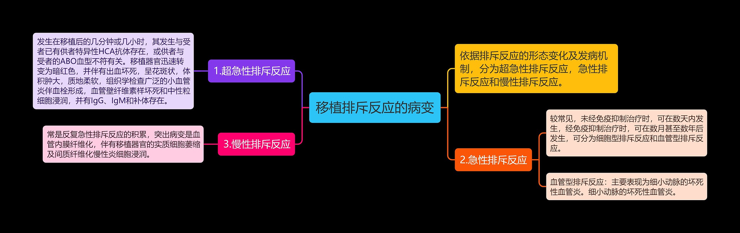 移植排斥反应的病变思维导图