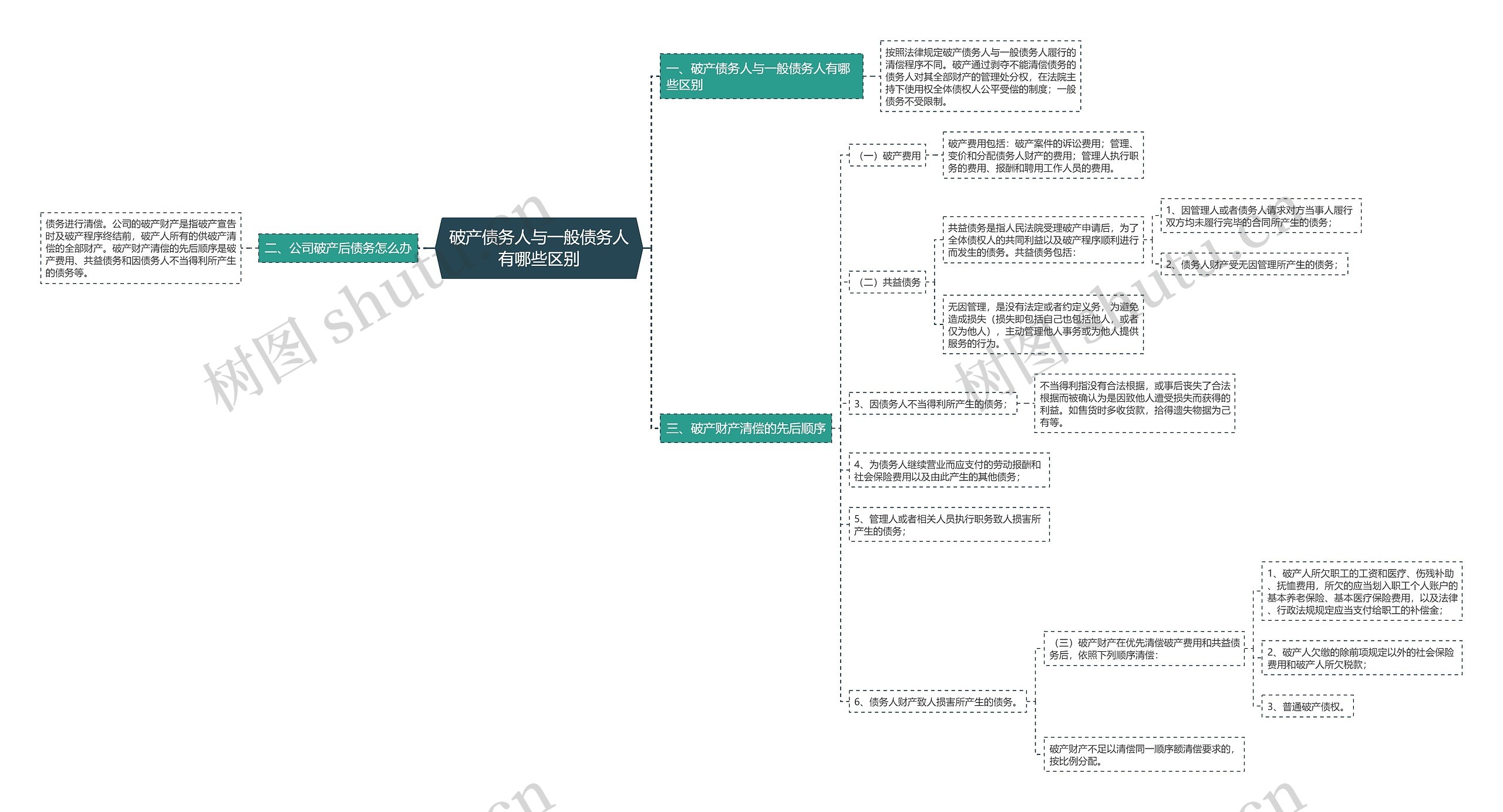 破产债务人与一般债务人有哪些区别思维导图