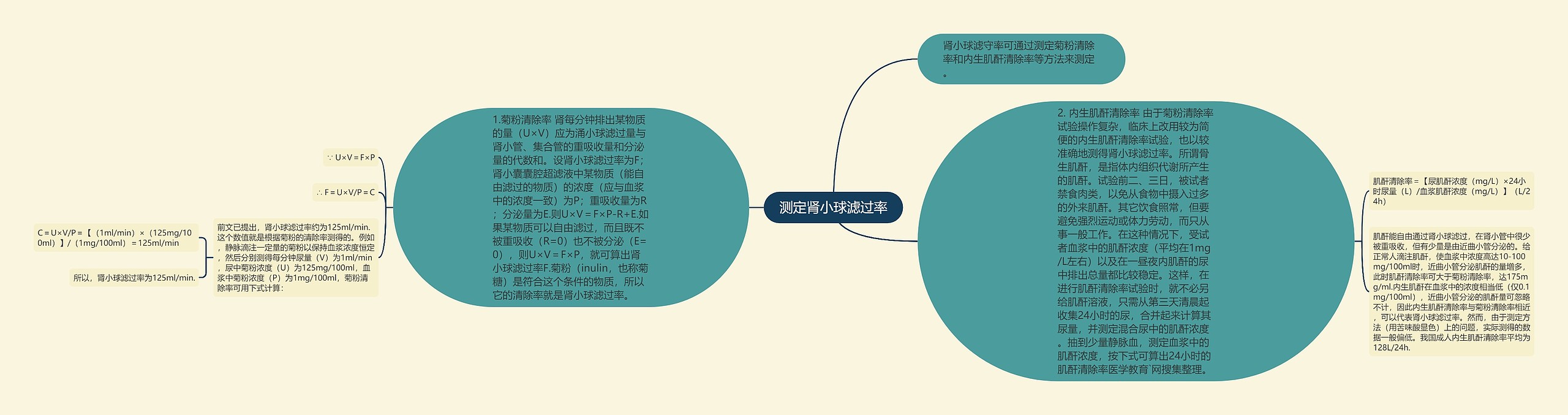 测定肾小球滤过率思维导图