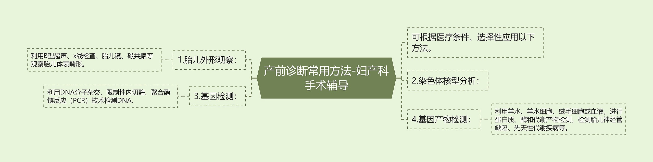 产前诊断常用方法-妇产科手术辅导 产前诊断常用方法-妇产科手术辅导