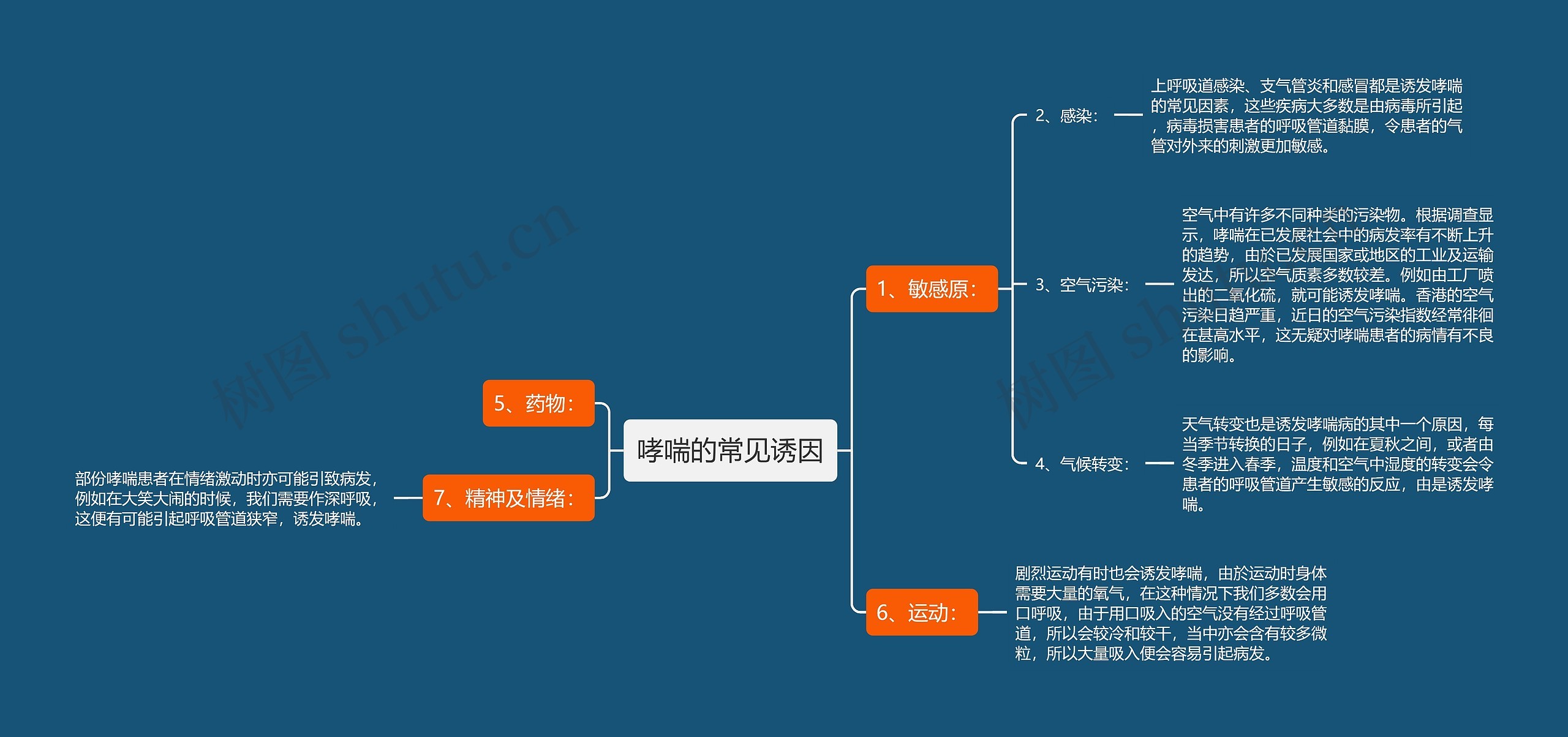 哮喘的常见诱因思维导图