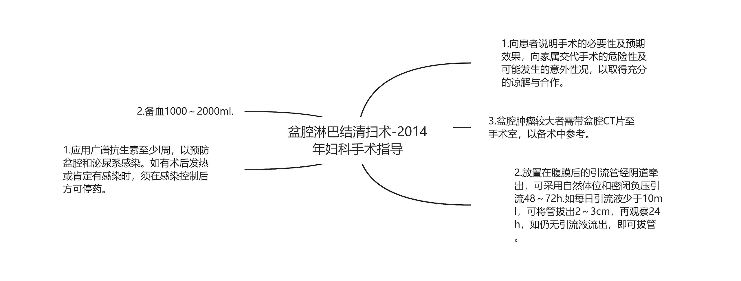 盆腔淋巴结清扫术-2014年妇科手术指导