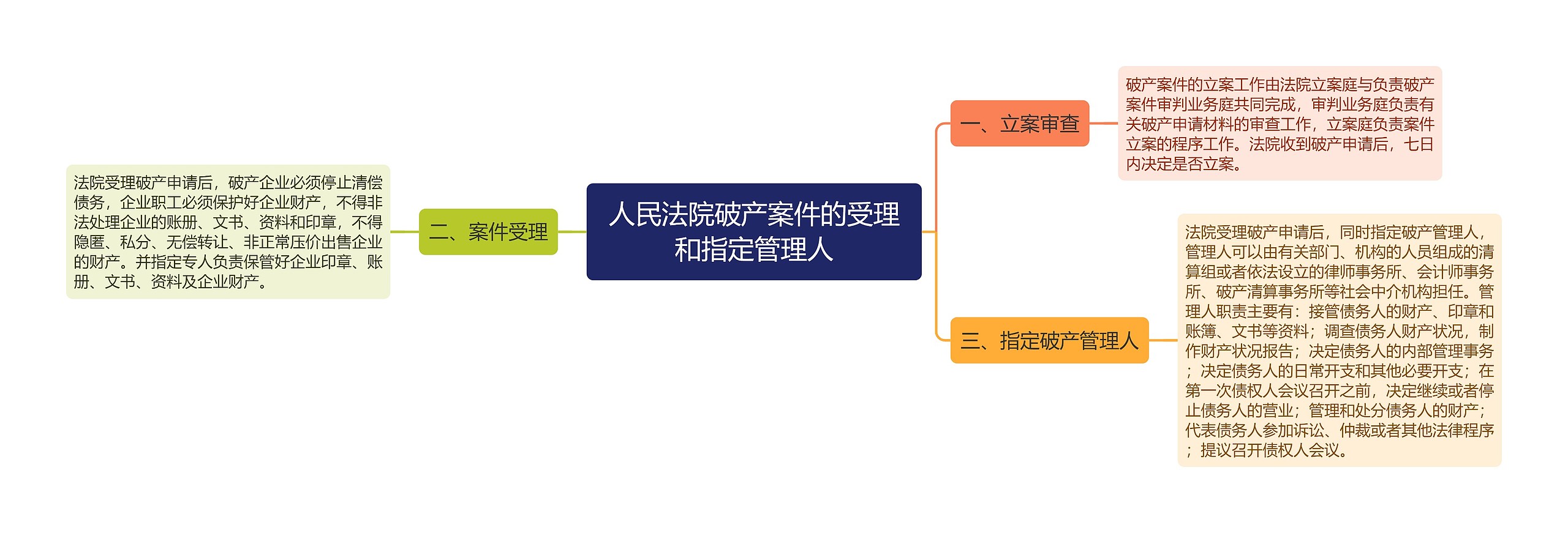 人民法院破产案件的受理和指定管理人思维导图