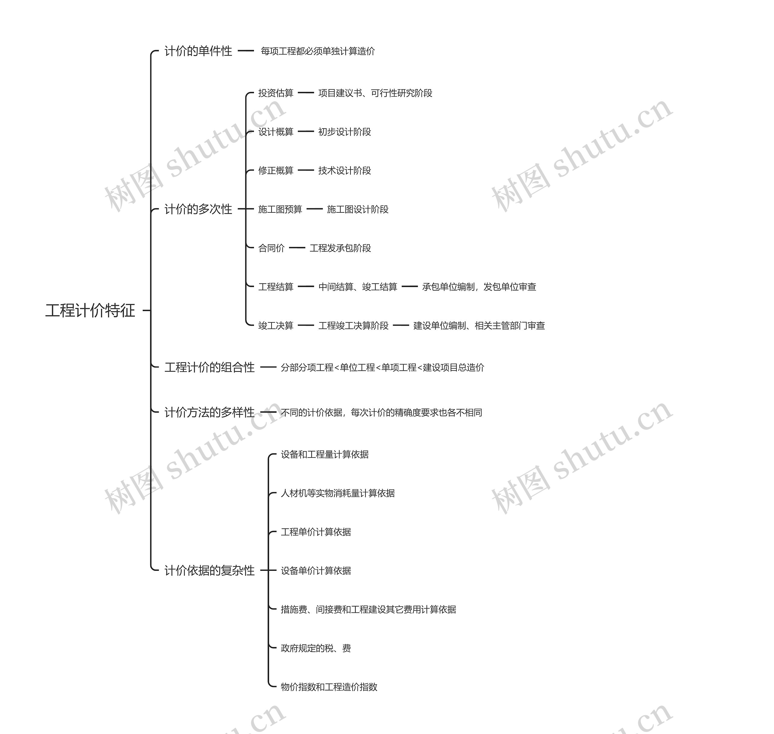 工程计价特征思维导图