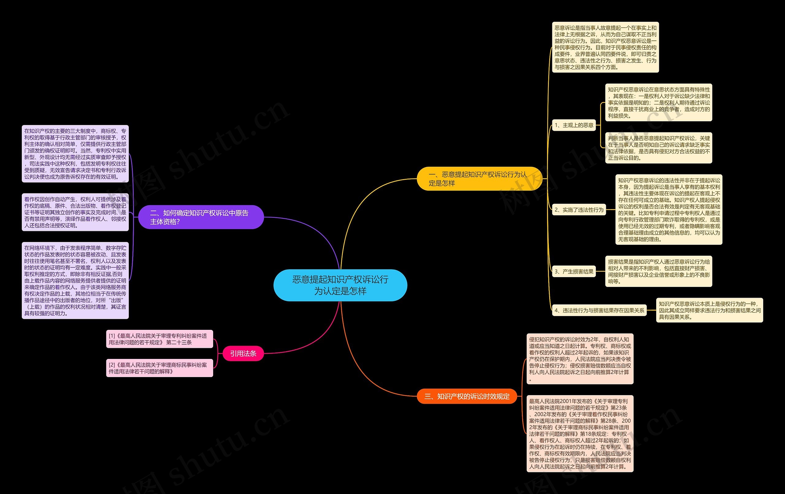 恶意提起知识产权诉讼行为认定是怎样思维导图