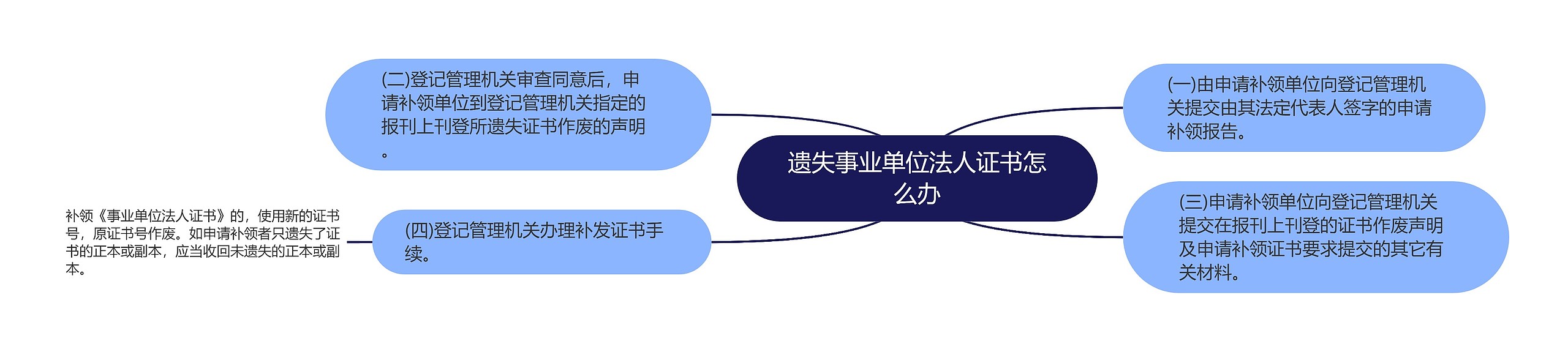 遗失事业单位法人证书怎么办思维导图