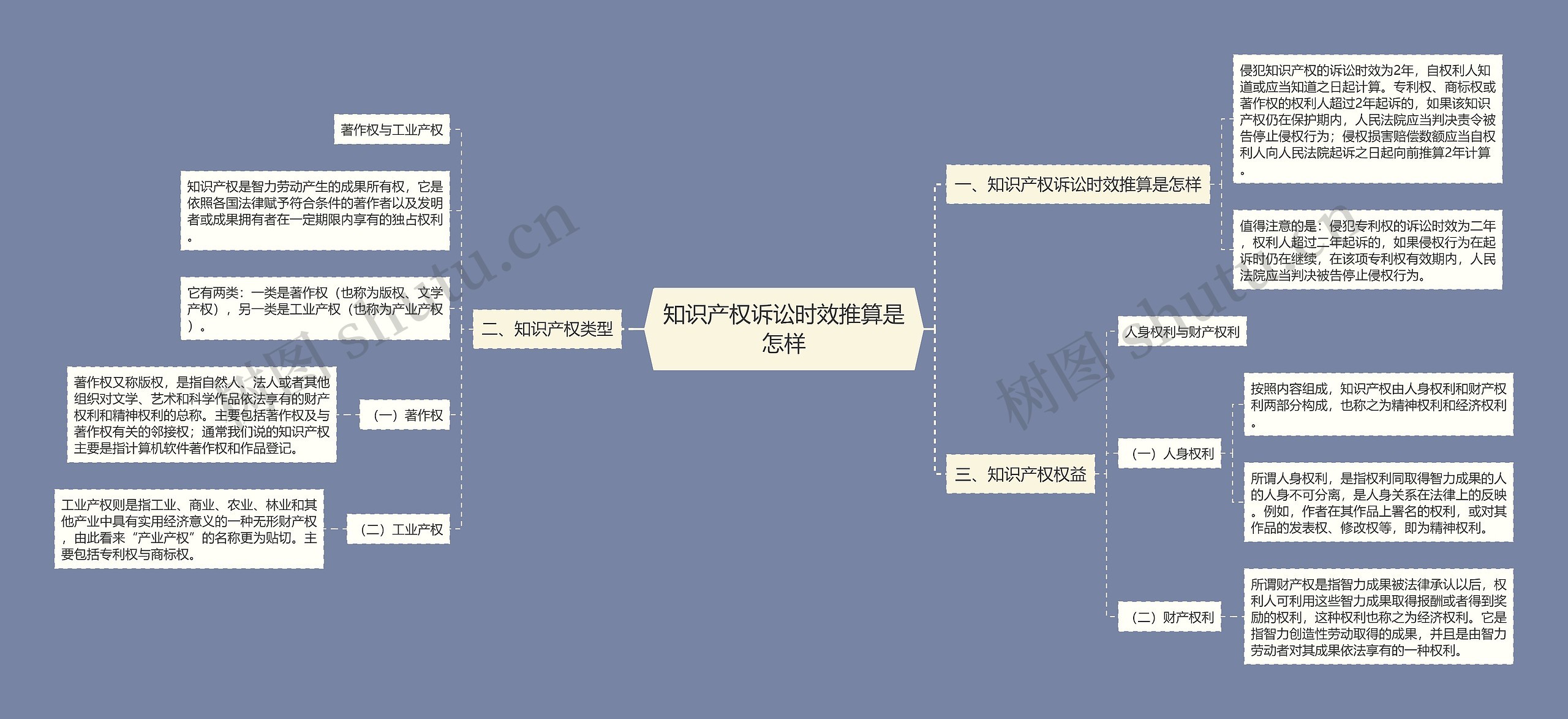 知识产权诉讼时效推算是怎样思维导图