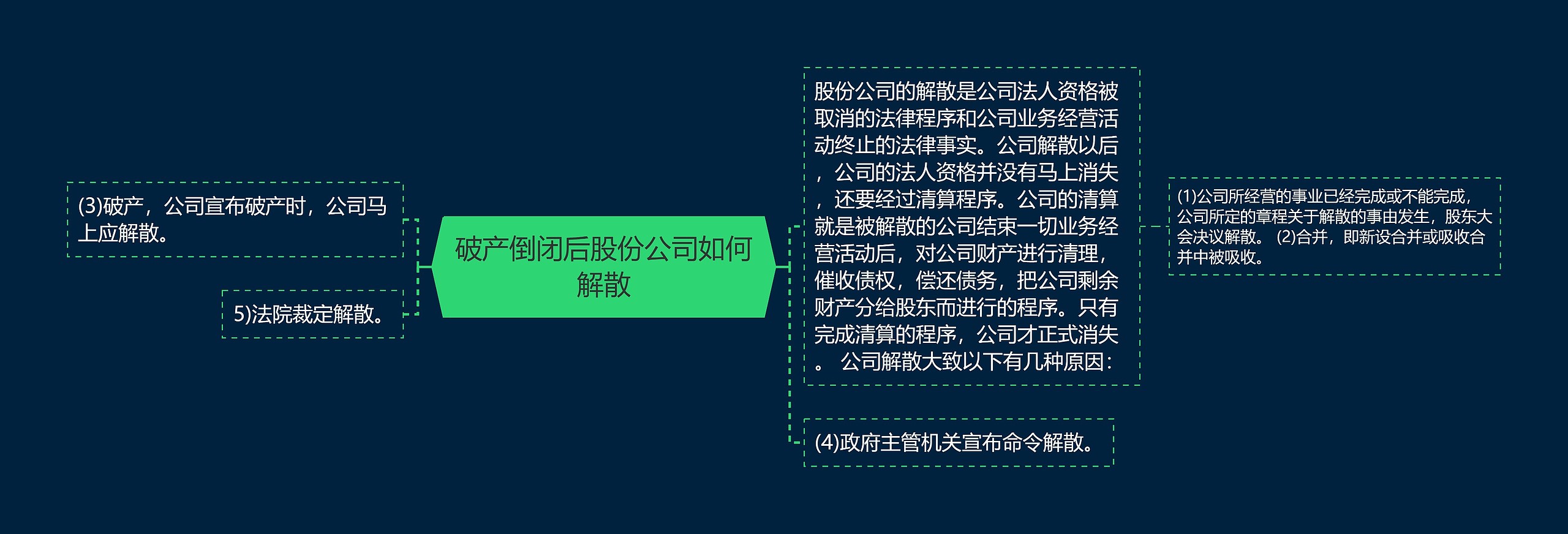 破产倒闭后股份公司如何解散思维导图