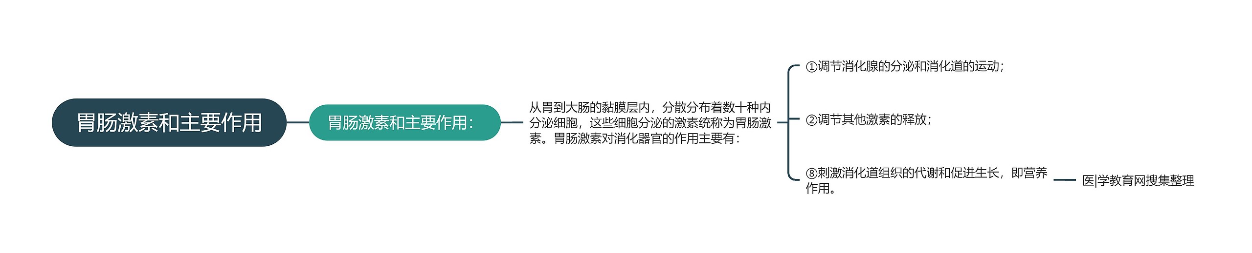 胃肠激素和主要作用思维导图