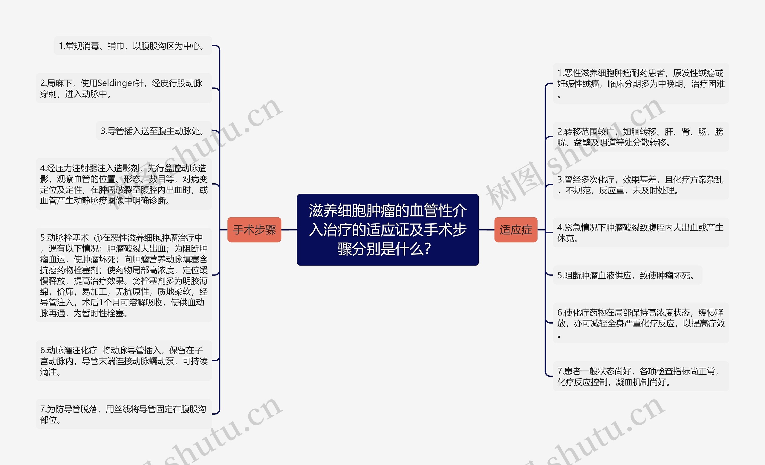 滋养细胞肿瘤的血管性介入治疗的适应证及手术步骤分别是什么？思维导图