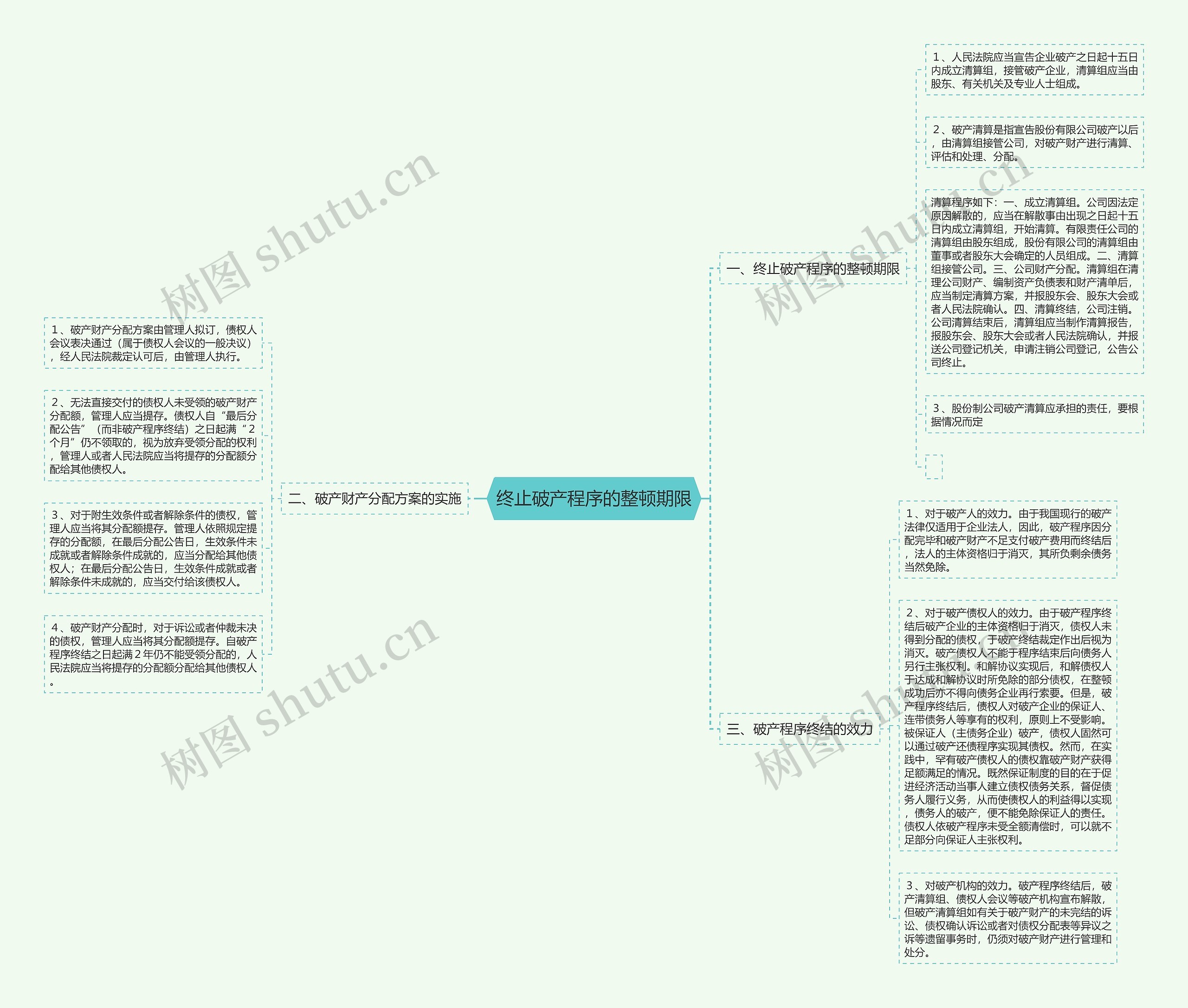 终止破产程序的整顿期限思维导图