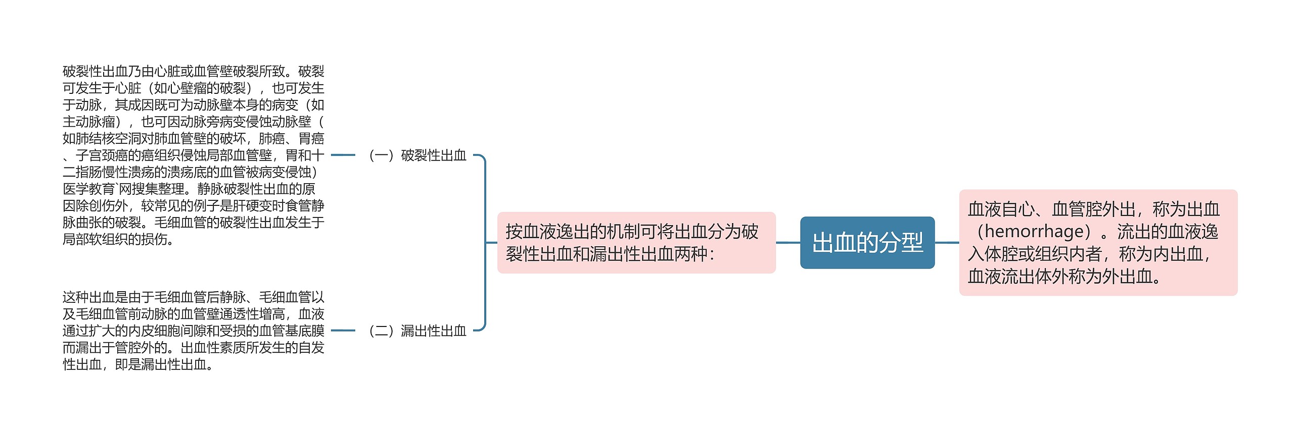 出血的分型思维导图