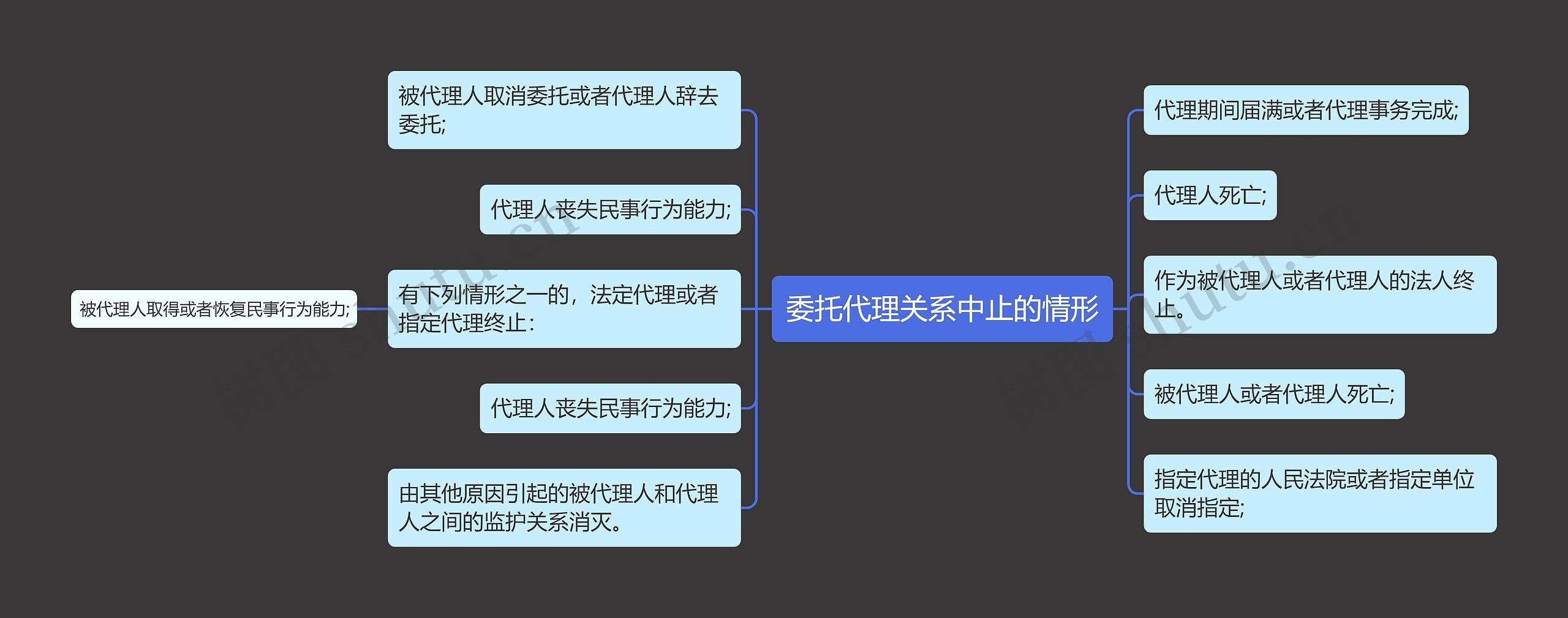 委托代理关系中止的情形