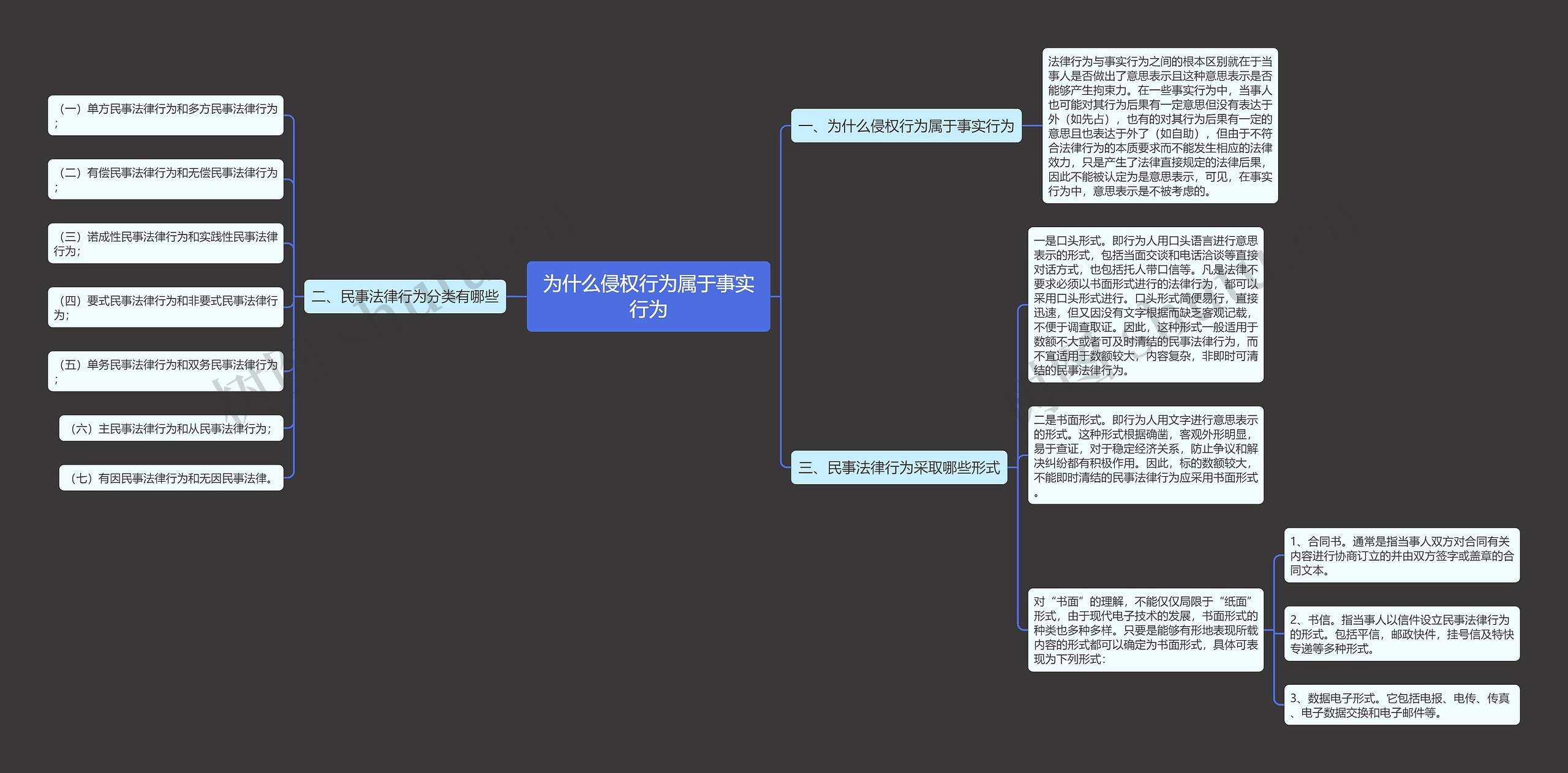 为什么侵权行为属于事实行为思维导图