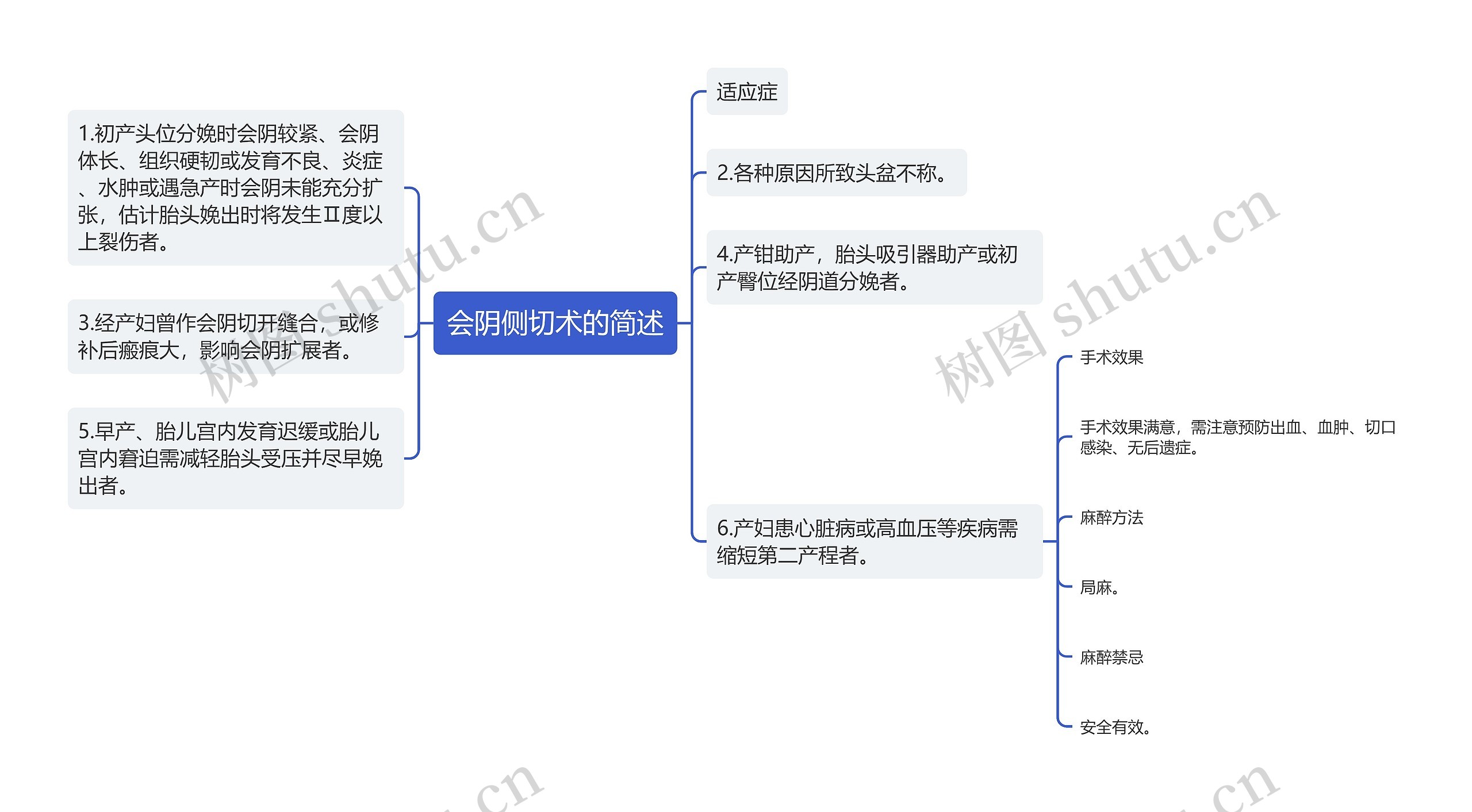 会阴侧切术的简述思维导图