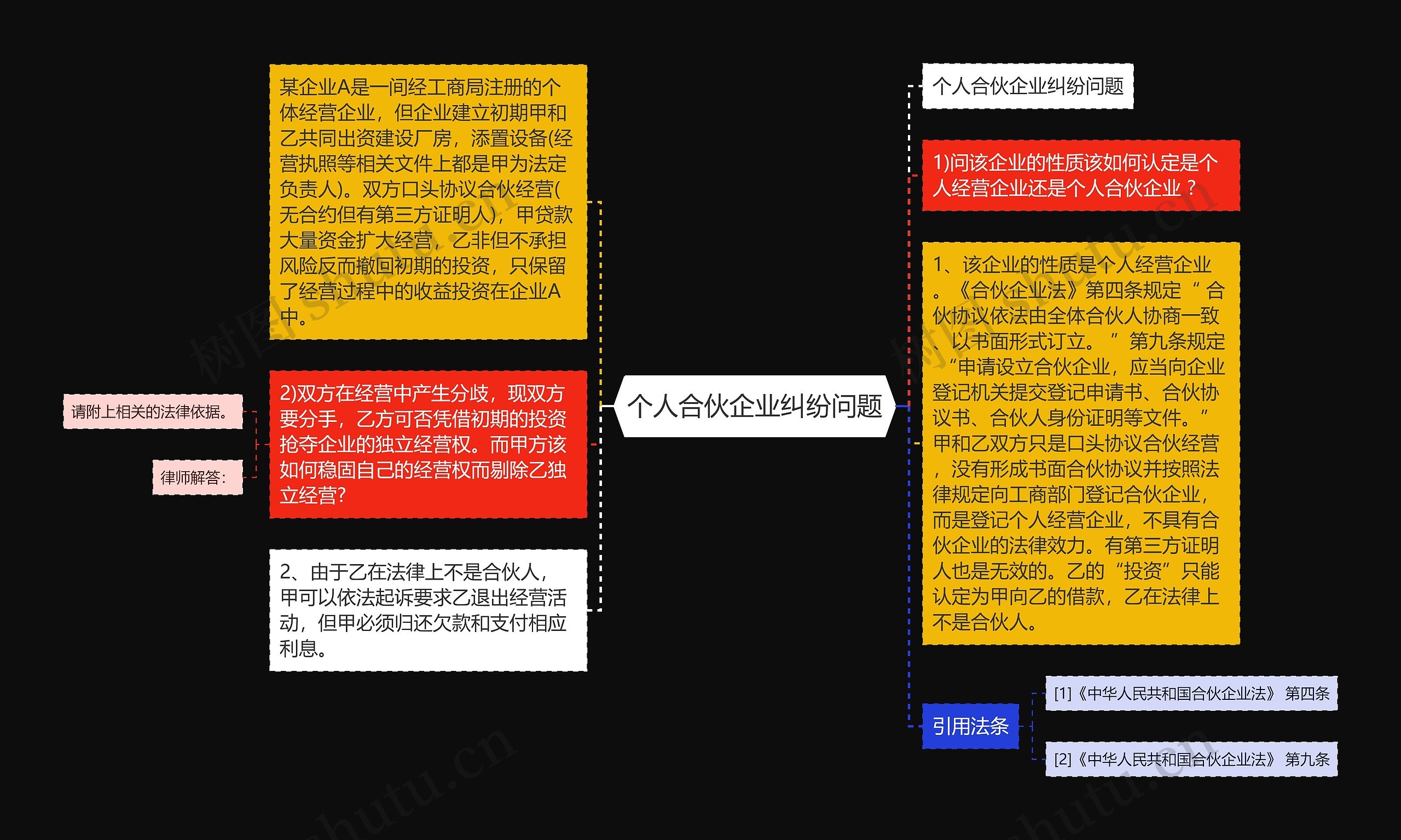 个人合伙企业纠纷问题思维导图