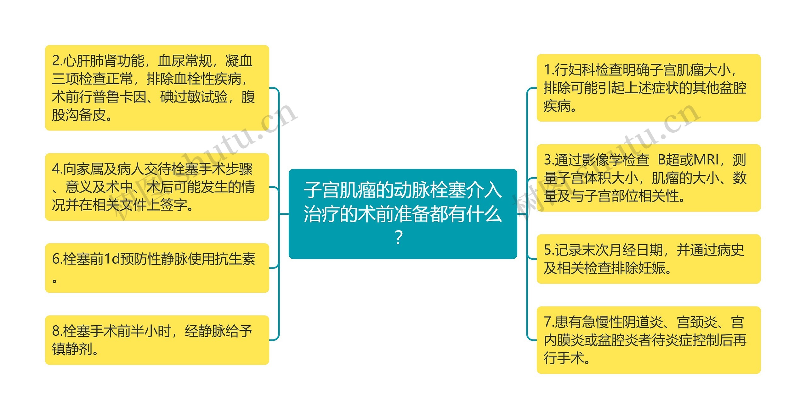 子宫肌瘤的动脉栓塞介入治疗的术前准备都有什么？思维导图