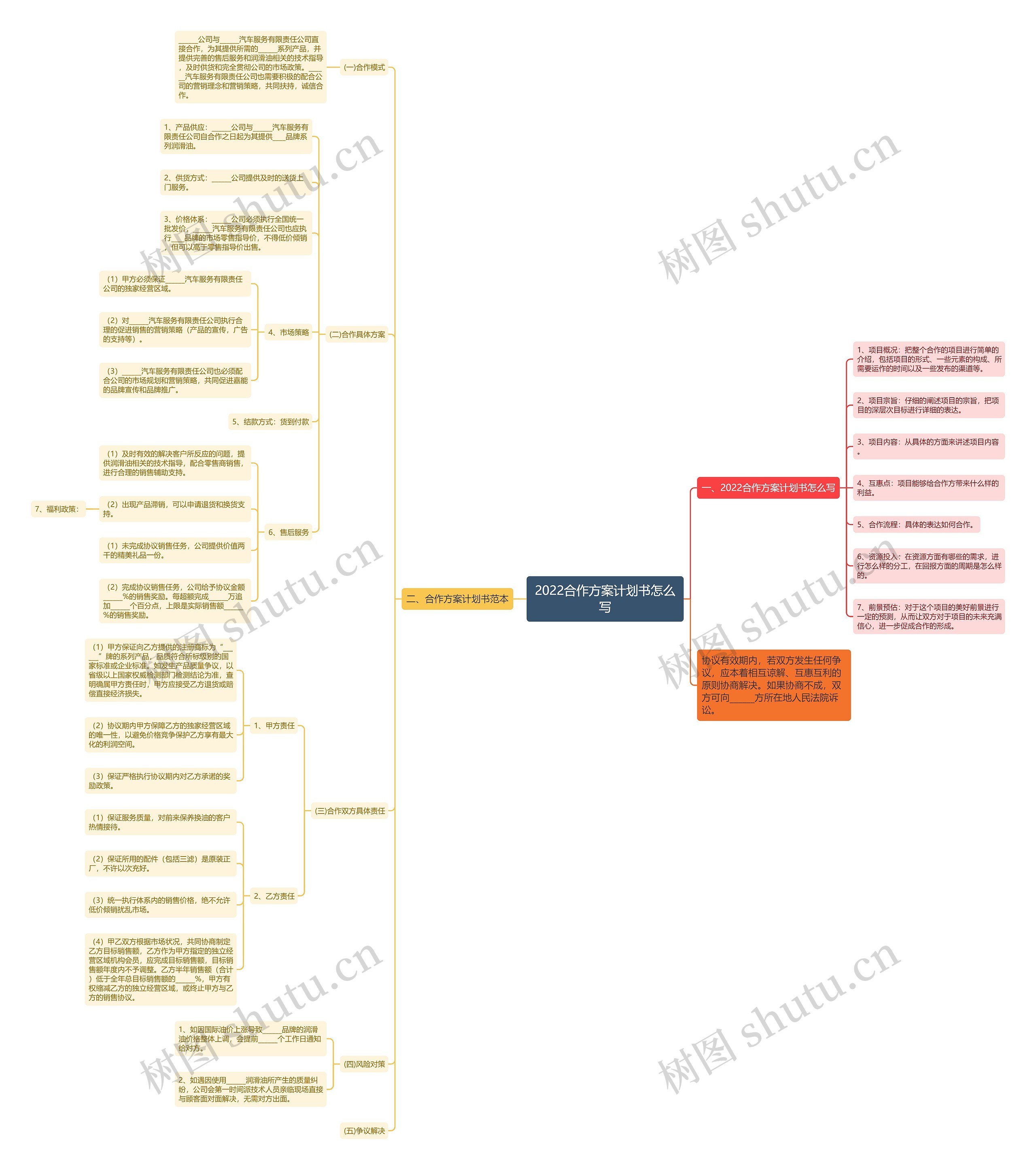 2022合作方案计划书怎么写思维导图