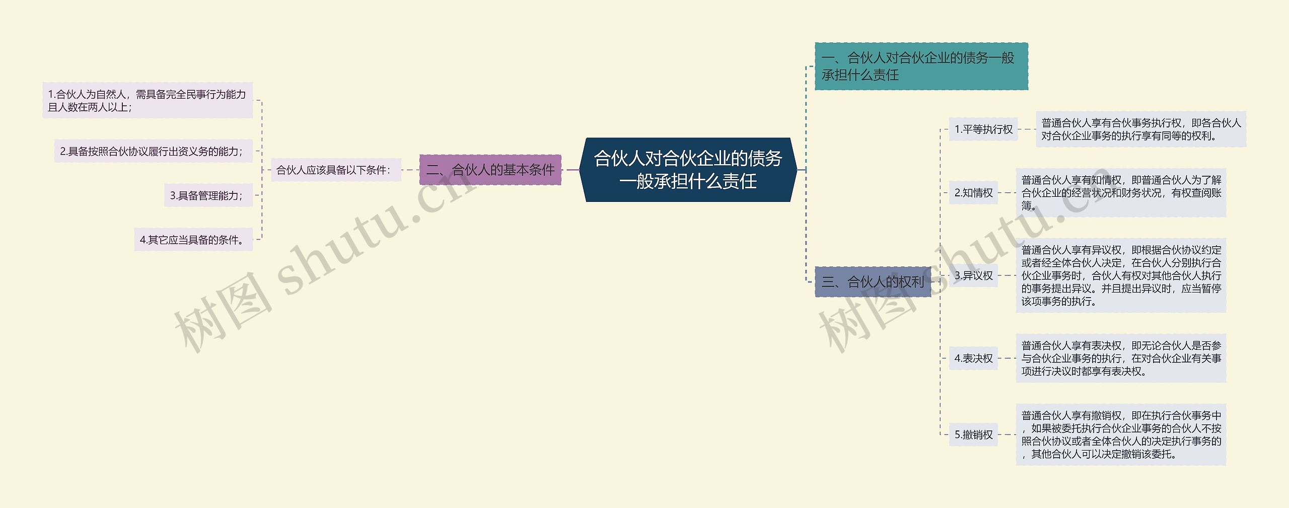 合伙人对合伙企业的债务一般承担什么责任思维导图