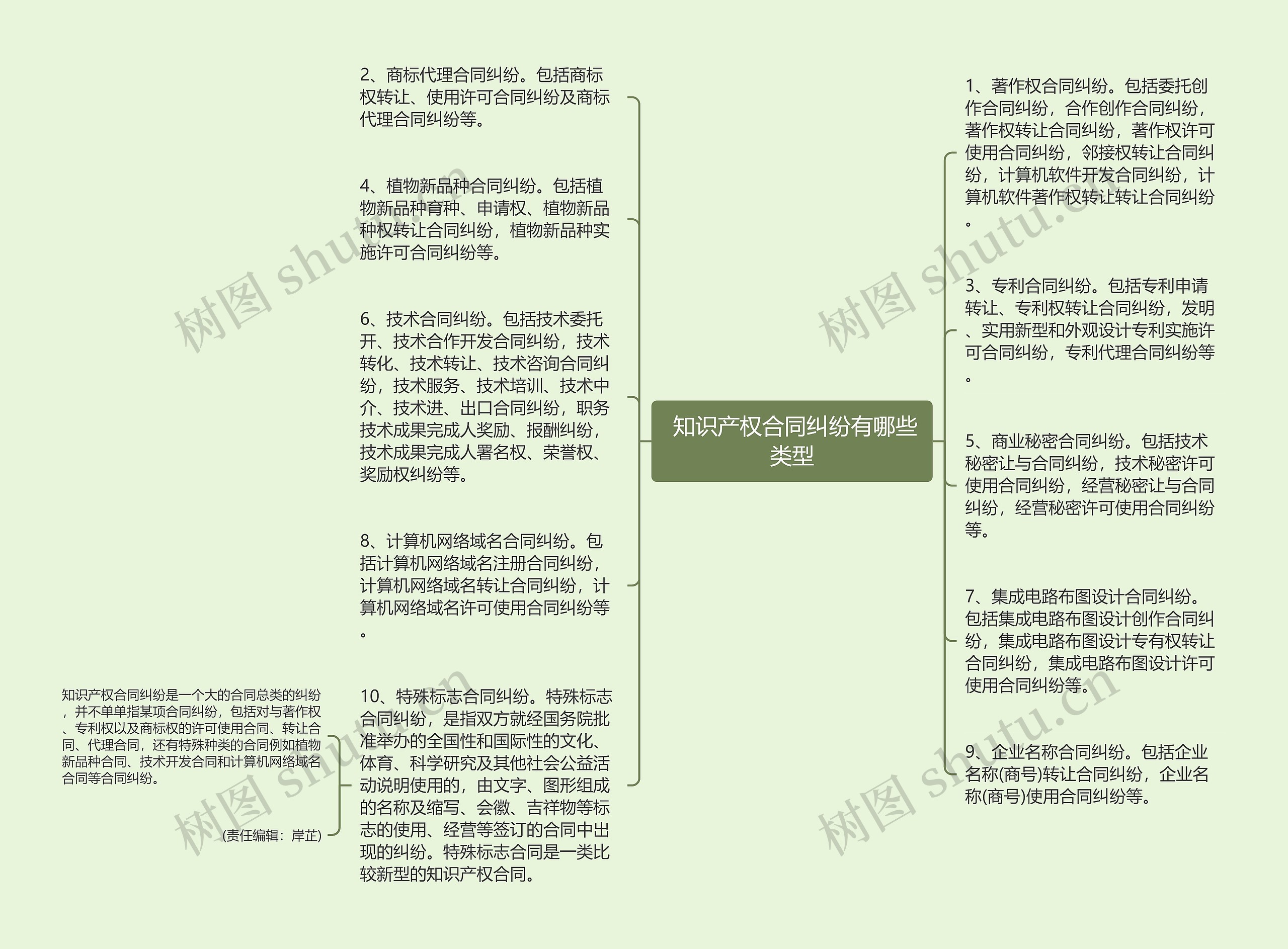  知识产权合同纠纷有哪些类型