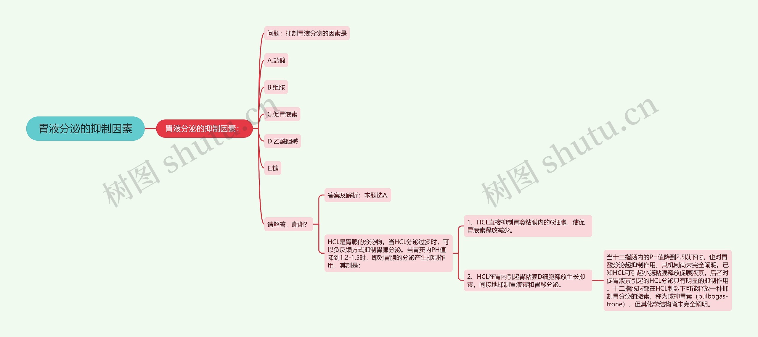 胃液分泌的抑制因素思维导图