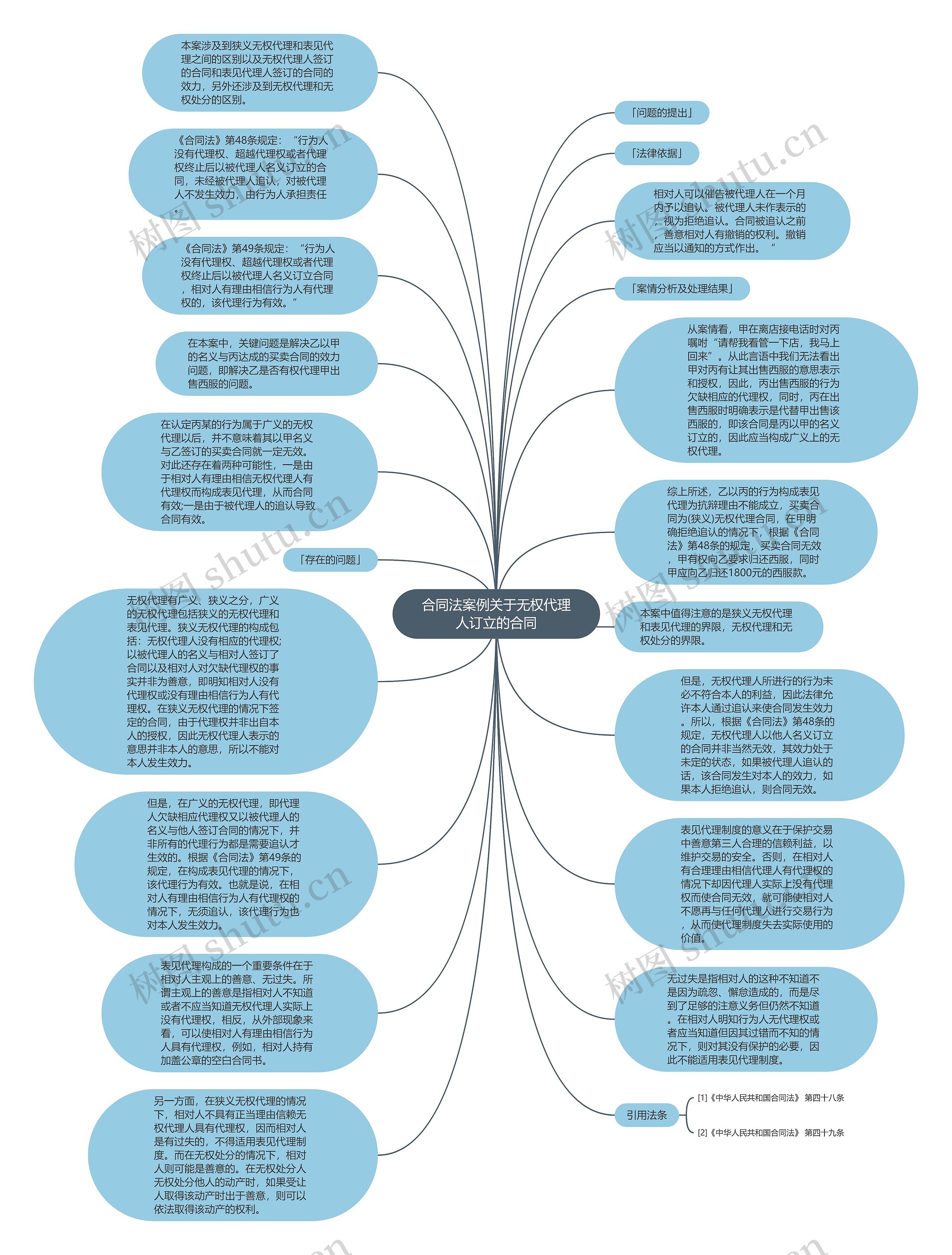 合同法案例关于无权代理人订立的合同思维导图