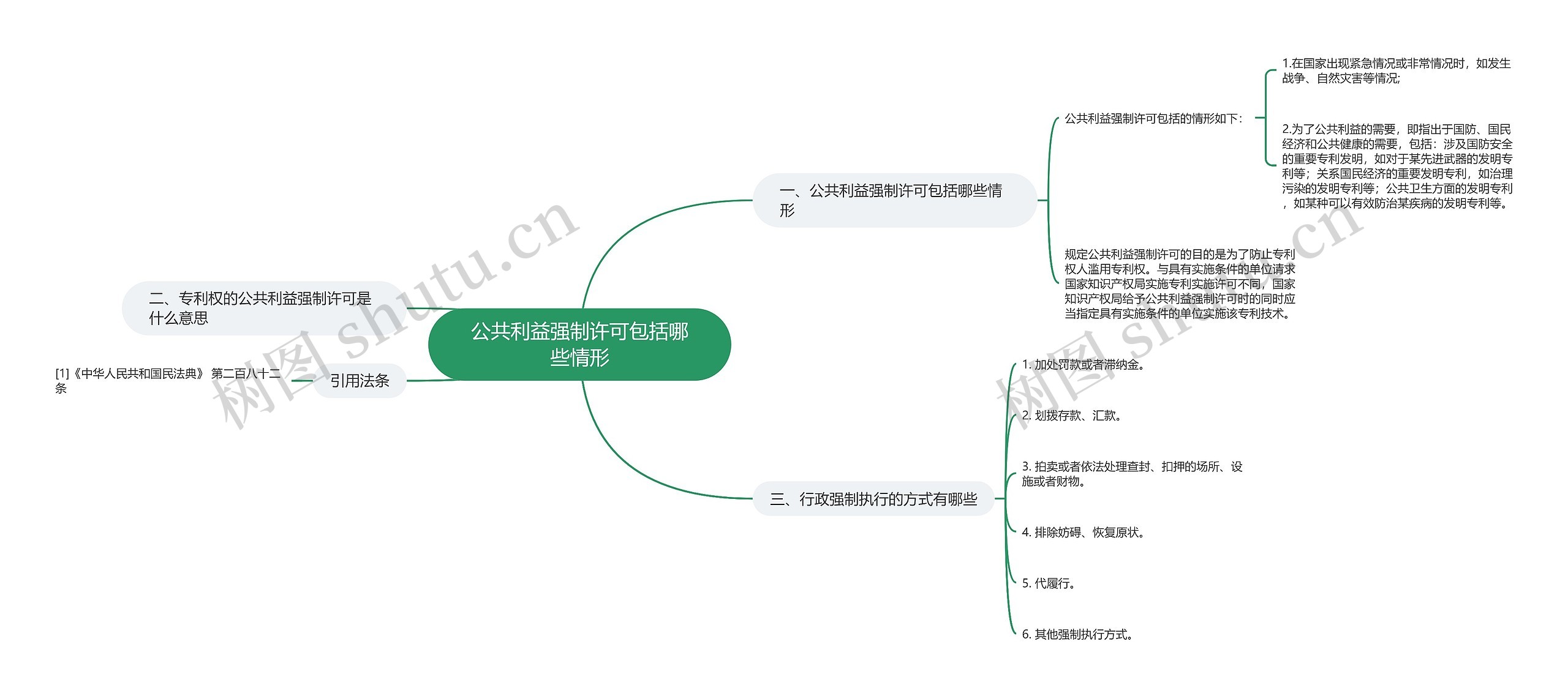 公共利益强制许可包括哪些情形思维导图