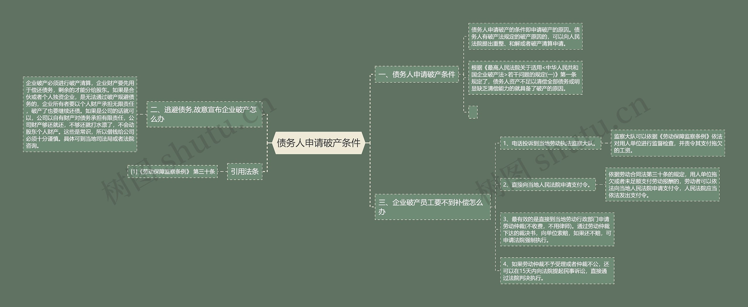 债务人申请破产条件思维导图