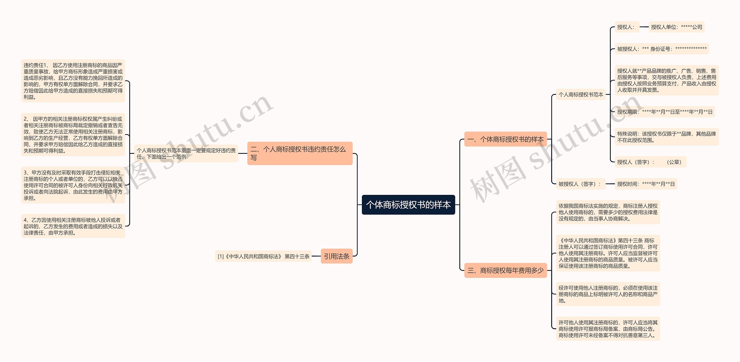个体商标授权书的样本思维导图