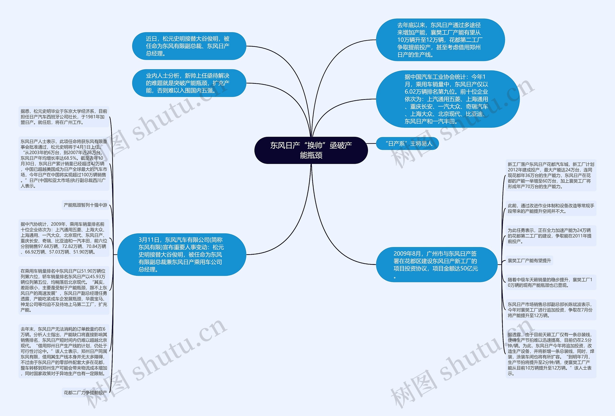 东风日产“换帅”亟破产能瓶颈思维导图