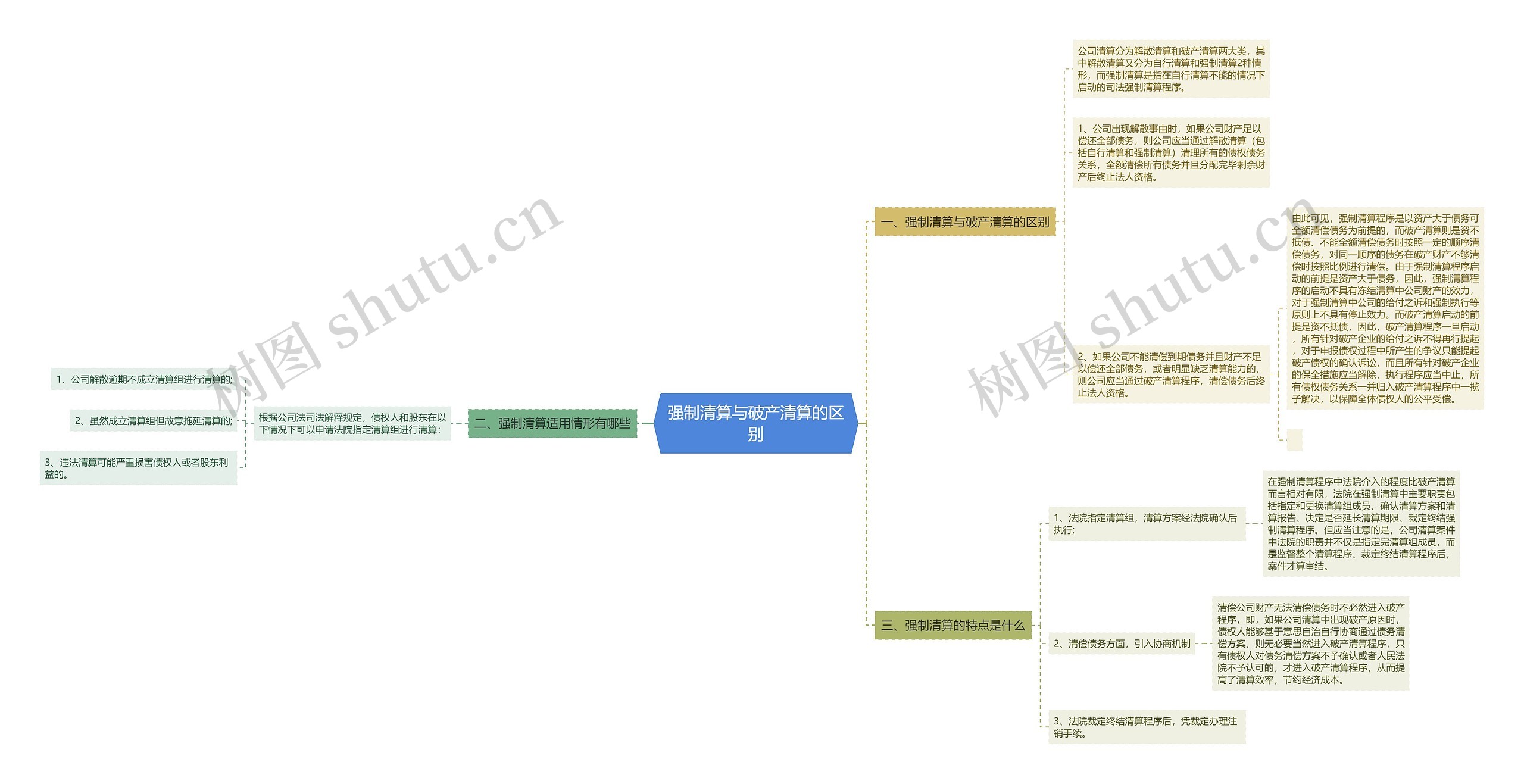 强制清算与破产清算的区别思维导图