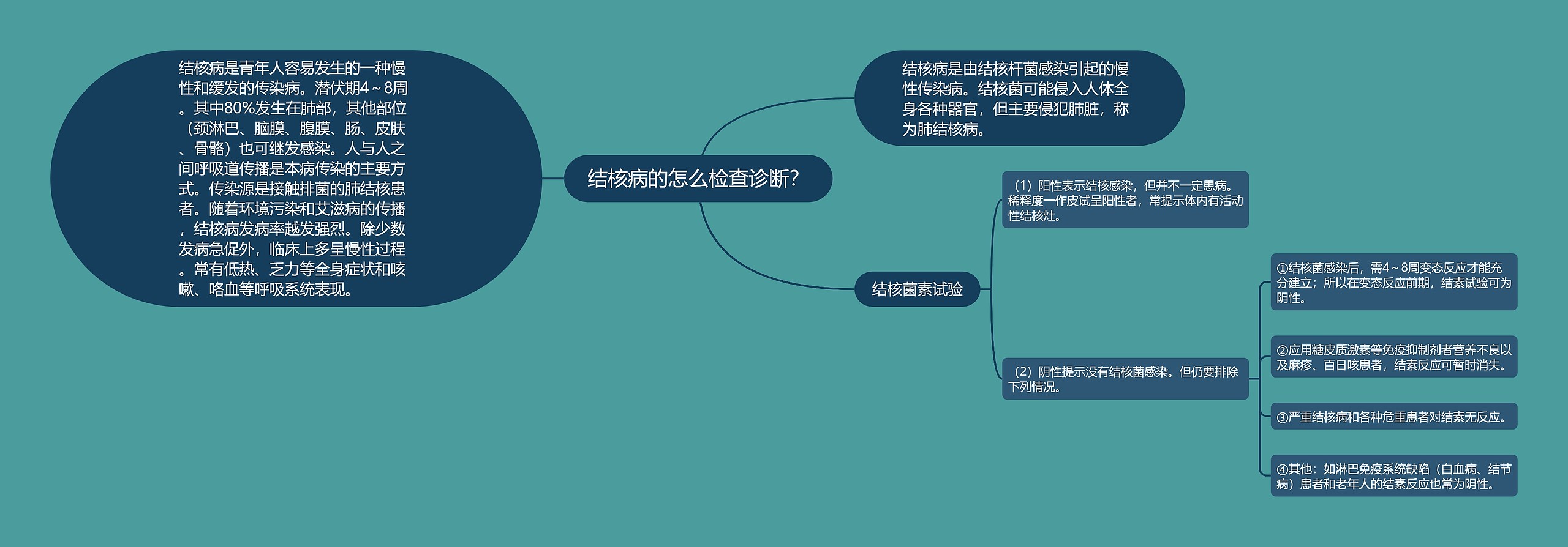 结核病的怎么检查诊断？思维导图