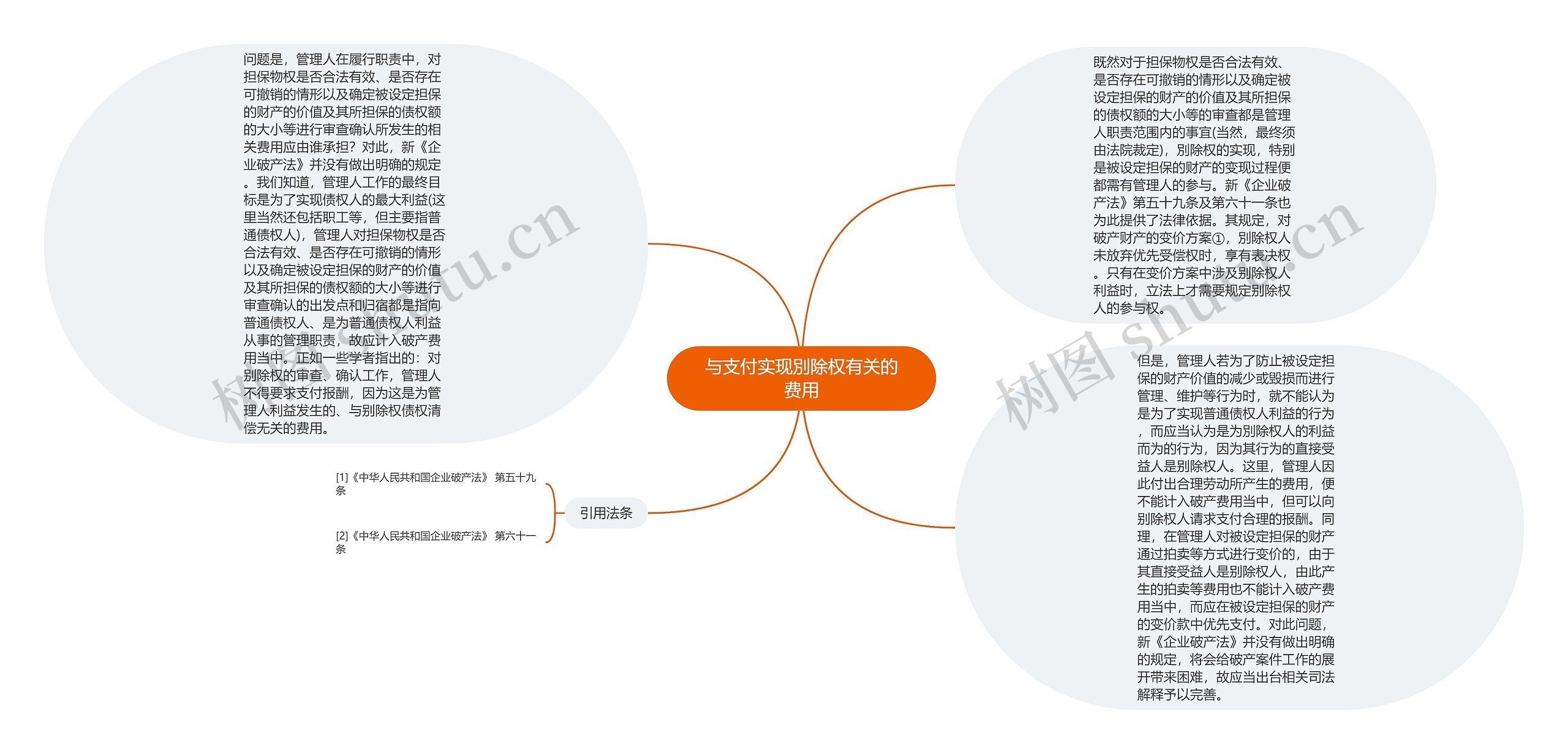 与支付实现別除权有关的费用思维导图高清图 与支付实现別除权有关的费用思维导图