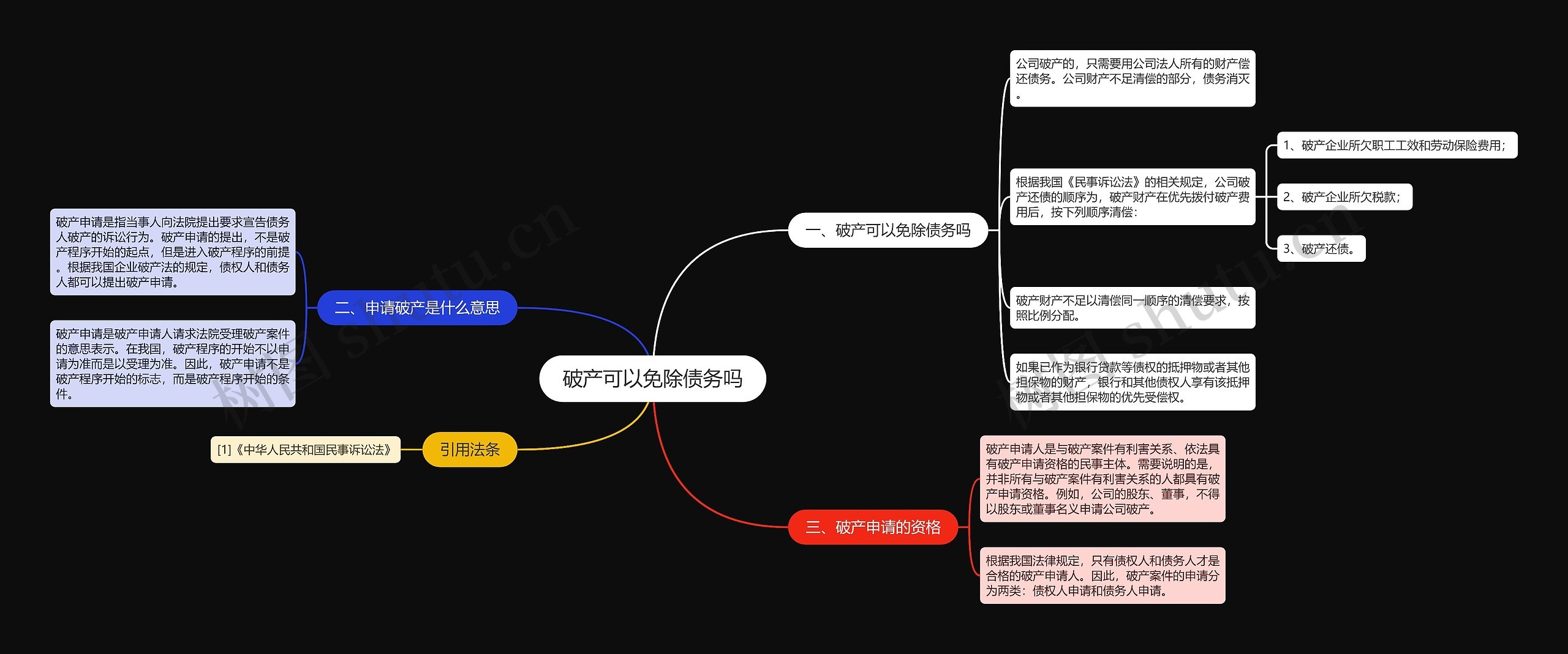 破产可以免除债务吗思维导图