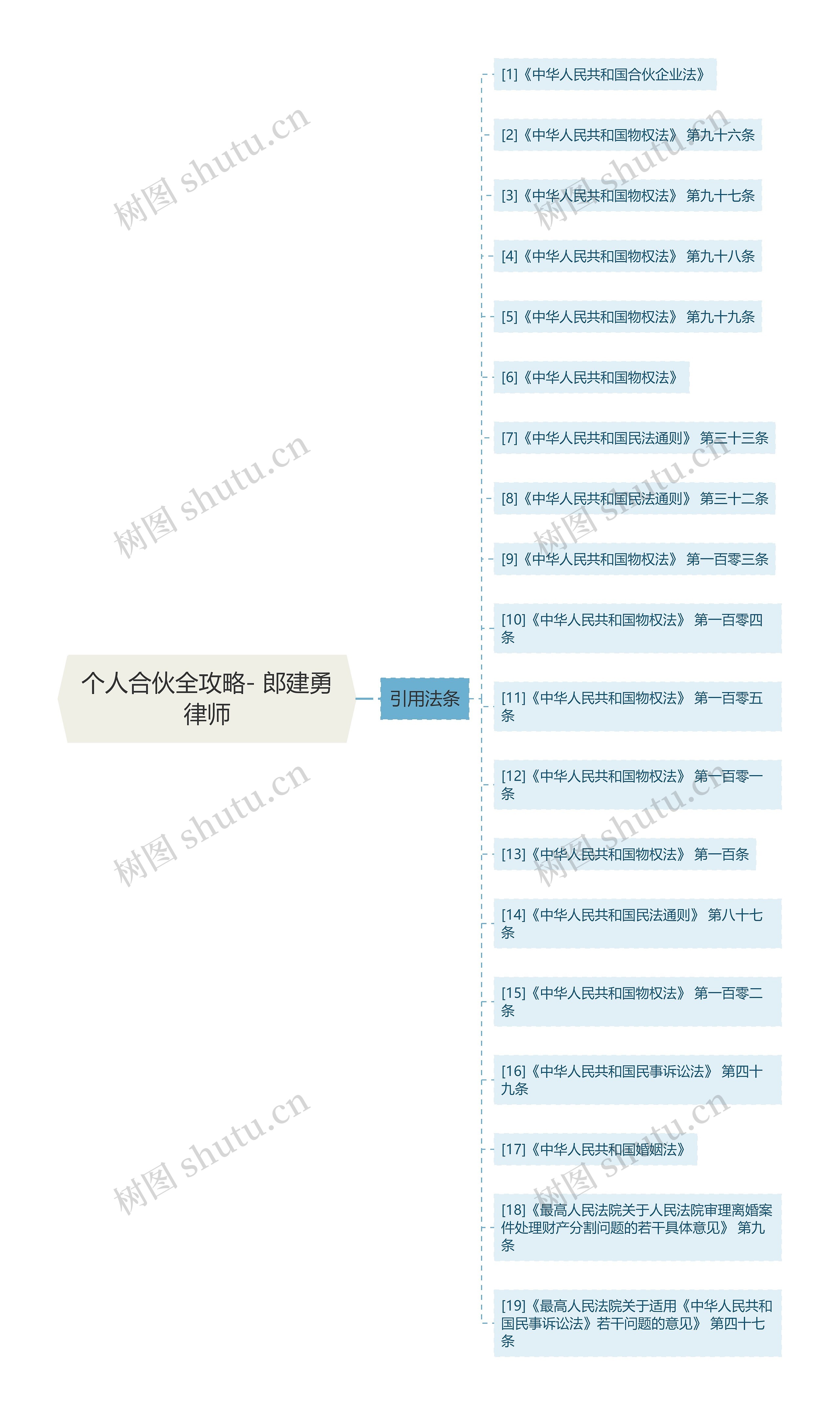 个人合伙全攻略- 郎建勇律师