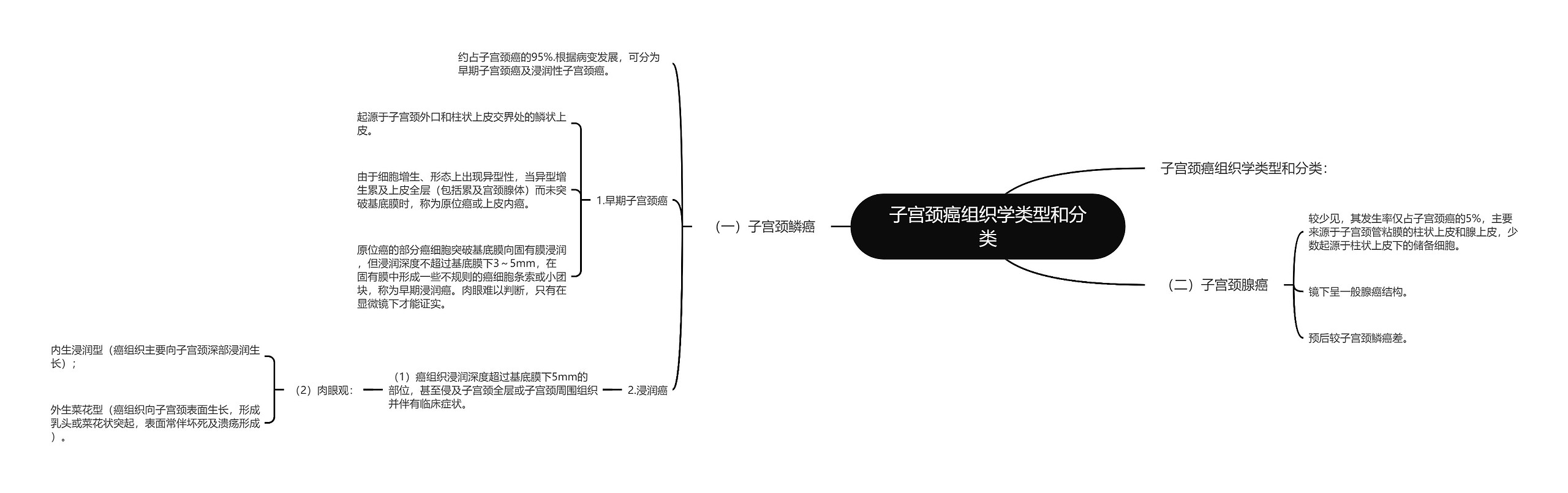 子宫颈癌组织学类型和分类思维导图