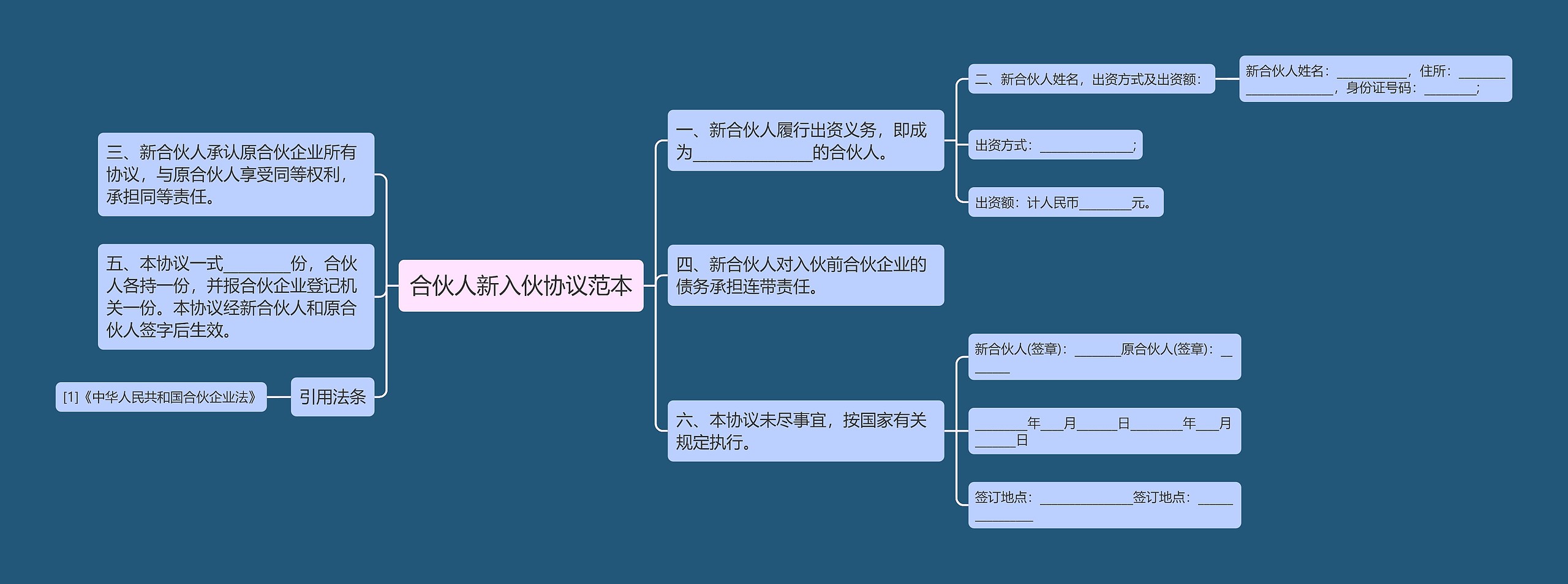 合伙人新入伙协议范本思维导图