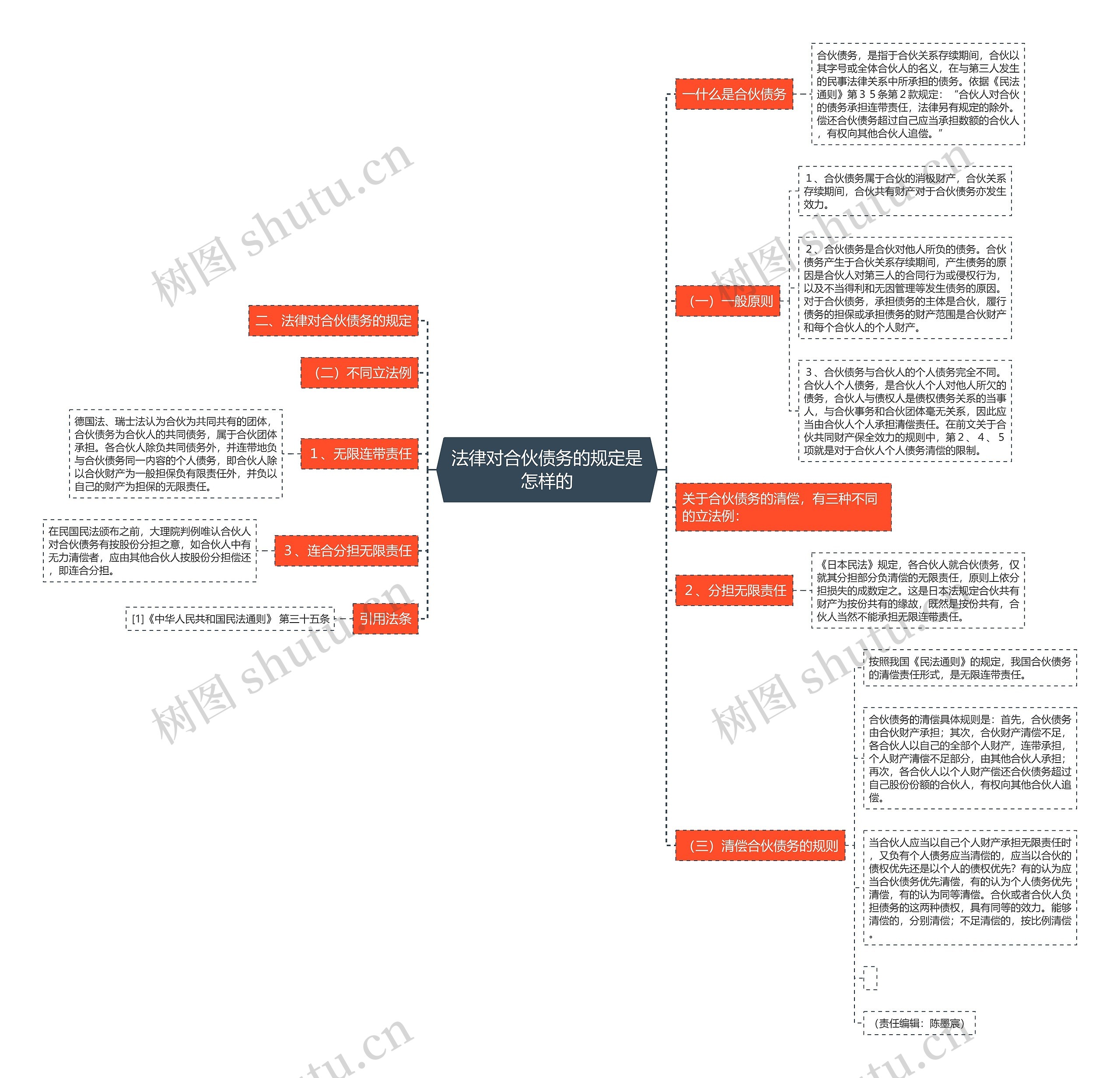 法律对合伙债务的规定是怎样的 法律对合伙债务的规定是怎样的
