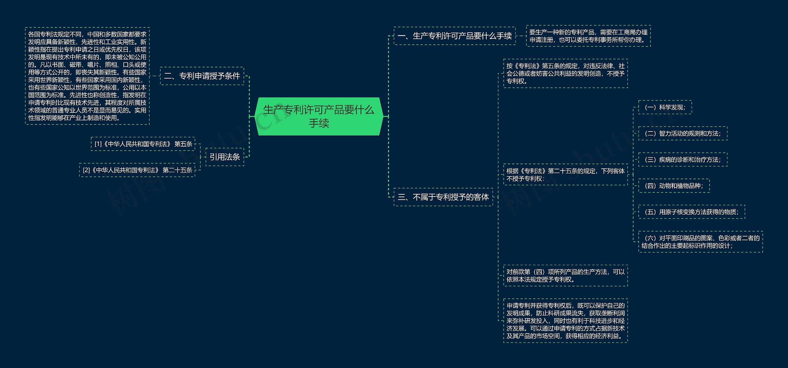 生产专利许可产品要什么手续思维导图